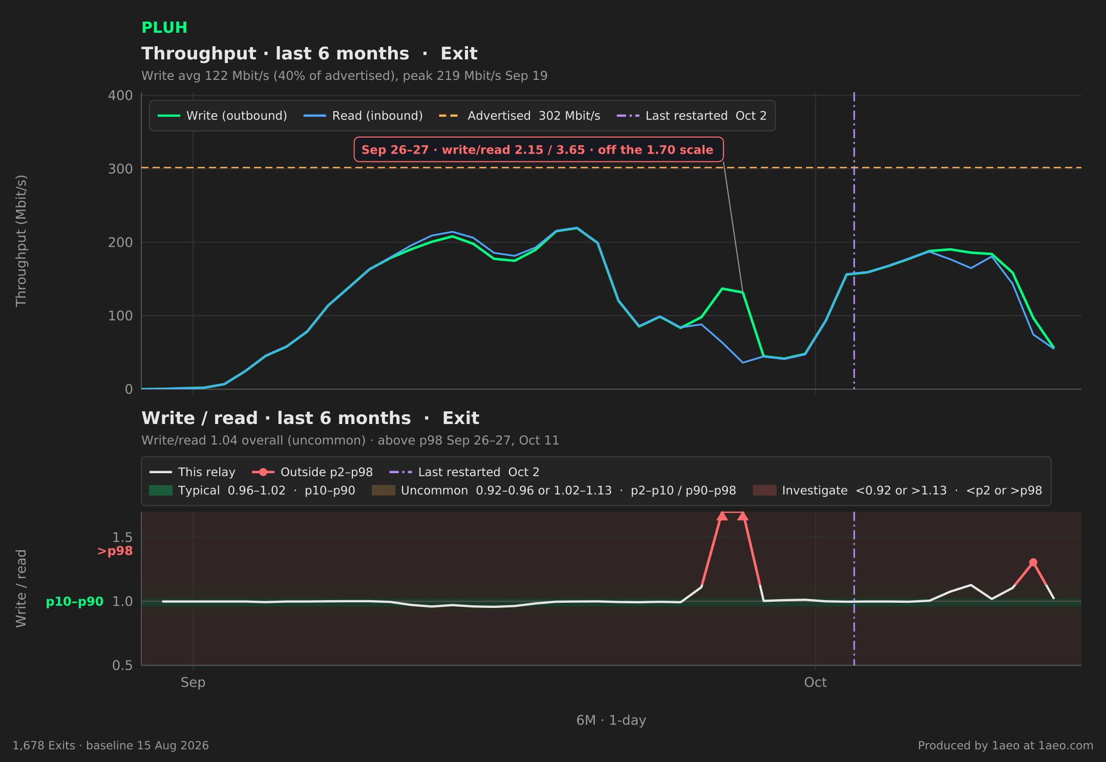Throughput and write/read, last 6 months
