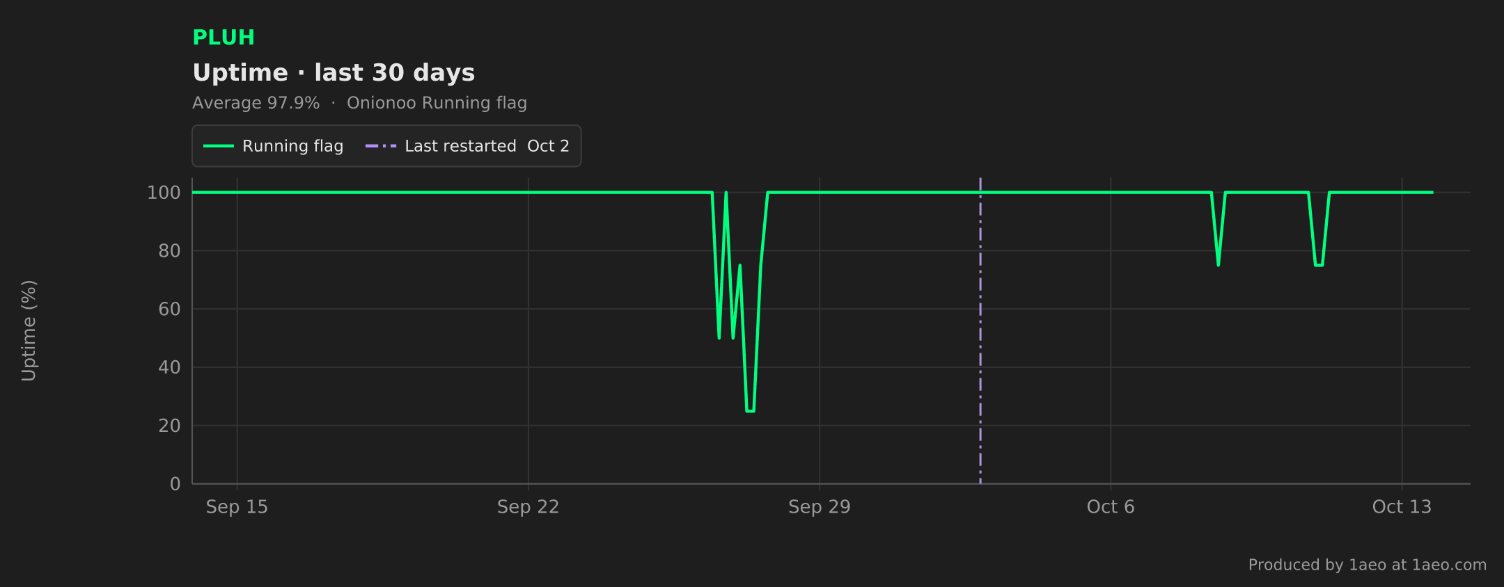 Uptime, last 30 days