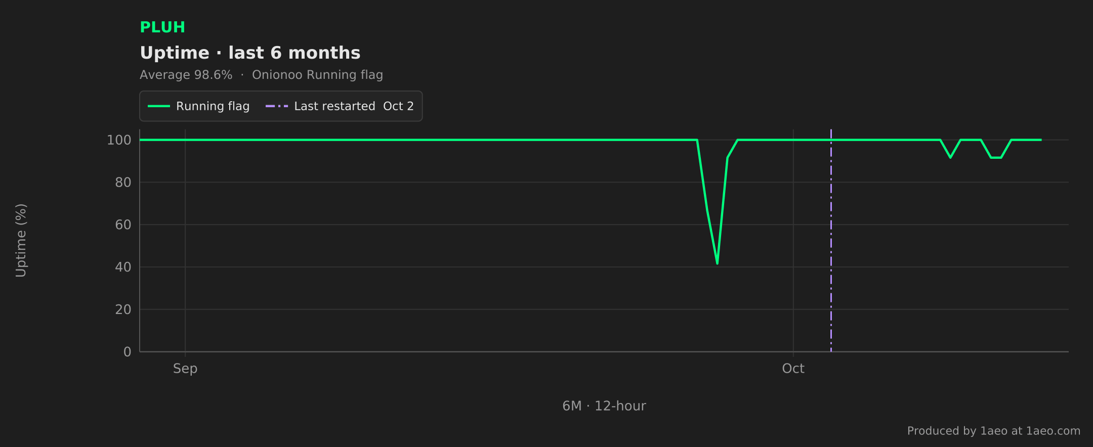 Uptime, last 6 months