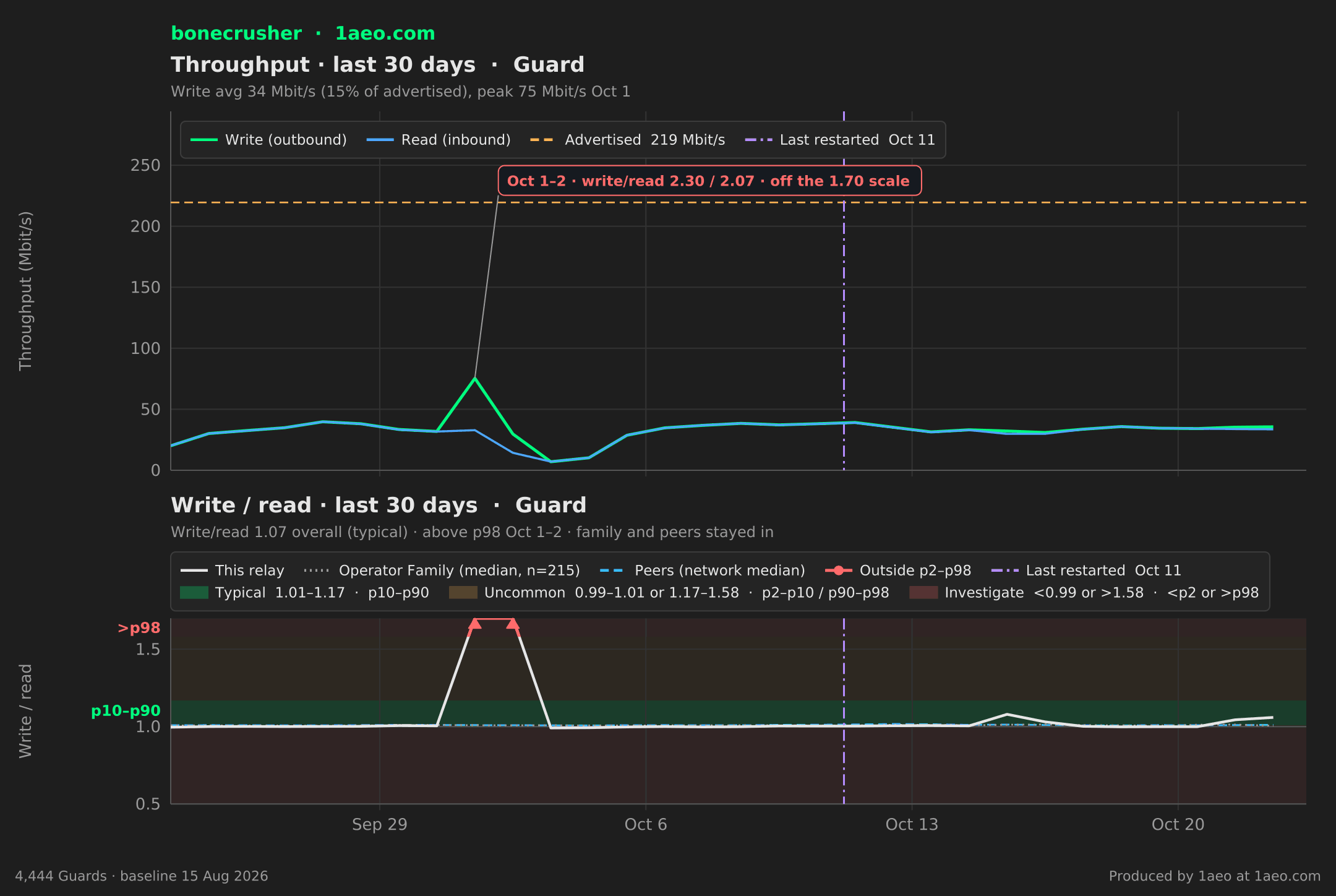 Throughput and write/read, last 30 days