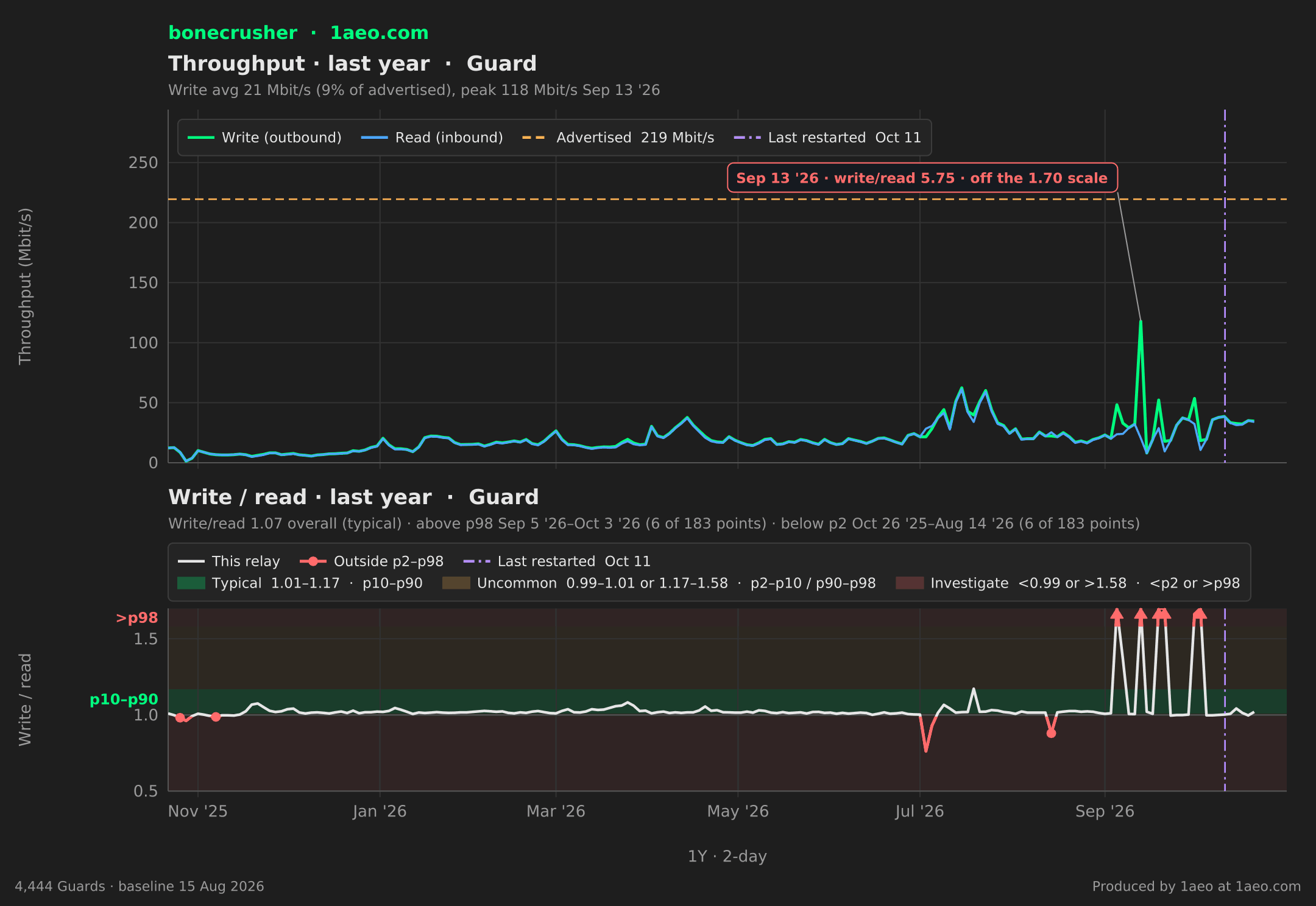 Throughput and write/read, last year