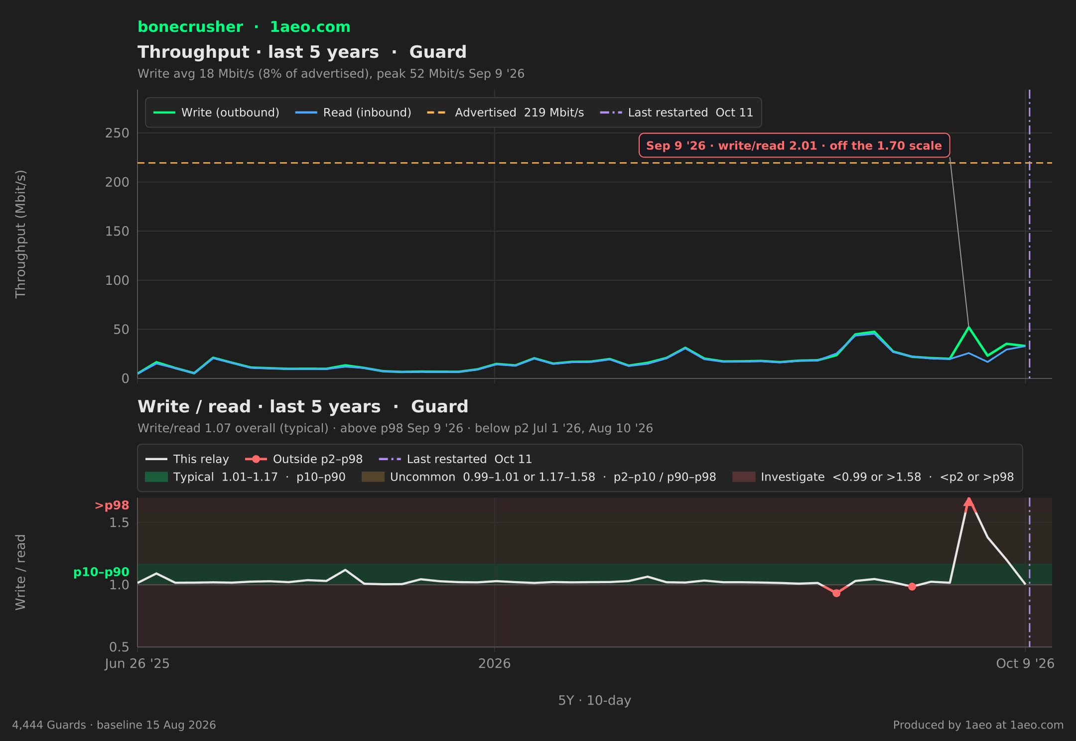 Throughput and write/read, last 5 years