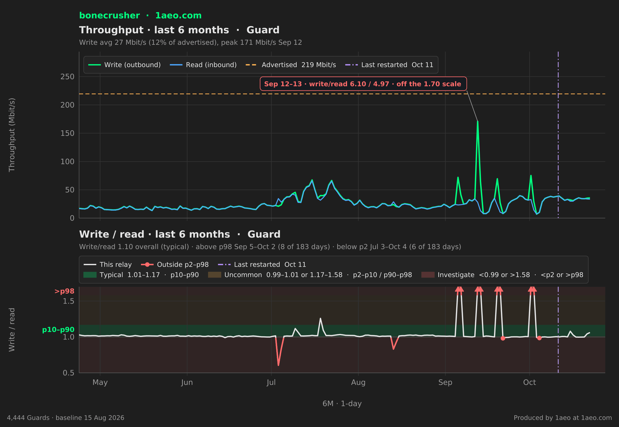 Throughput and write/read, last 6 months