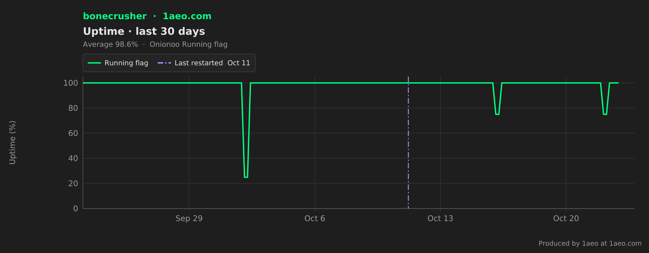 Uptime, last 30 days