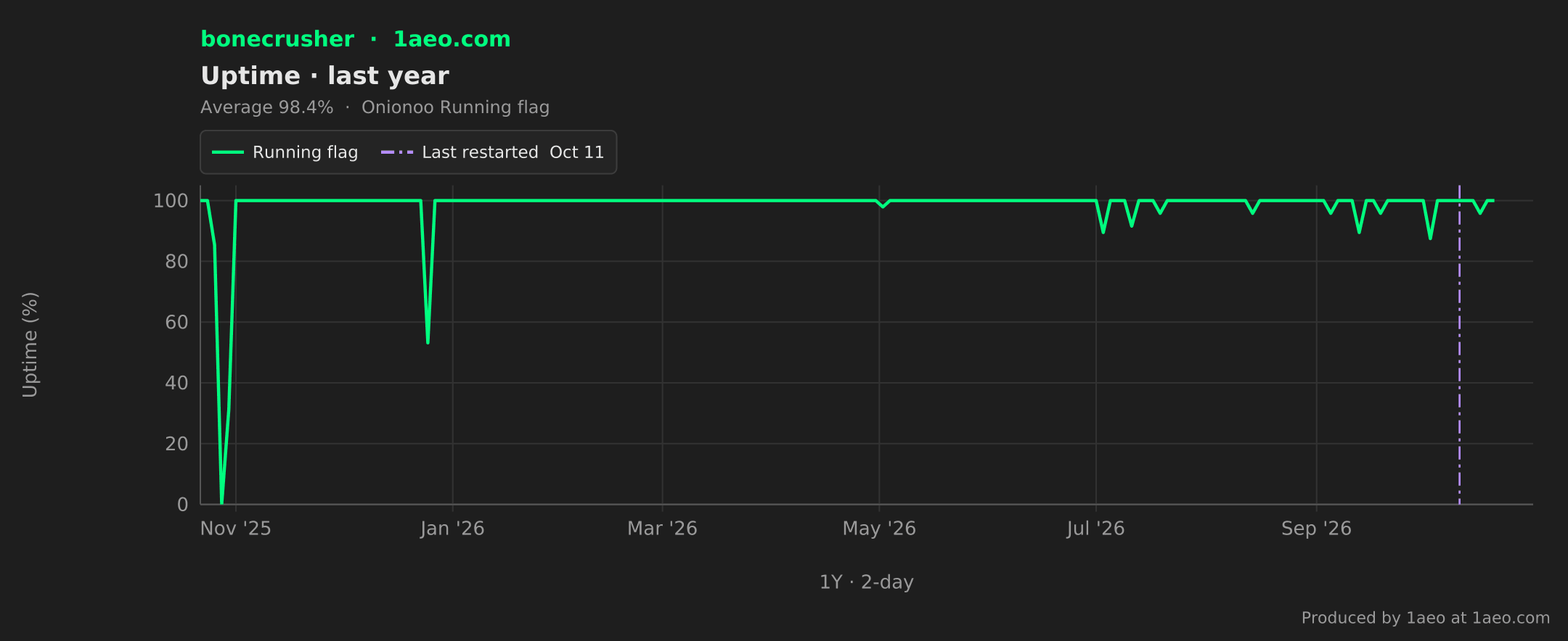 Uptime, last year