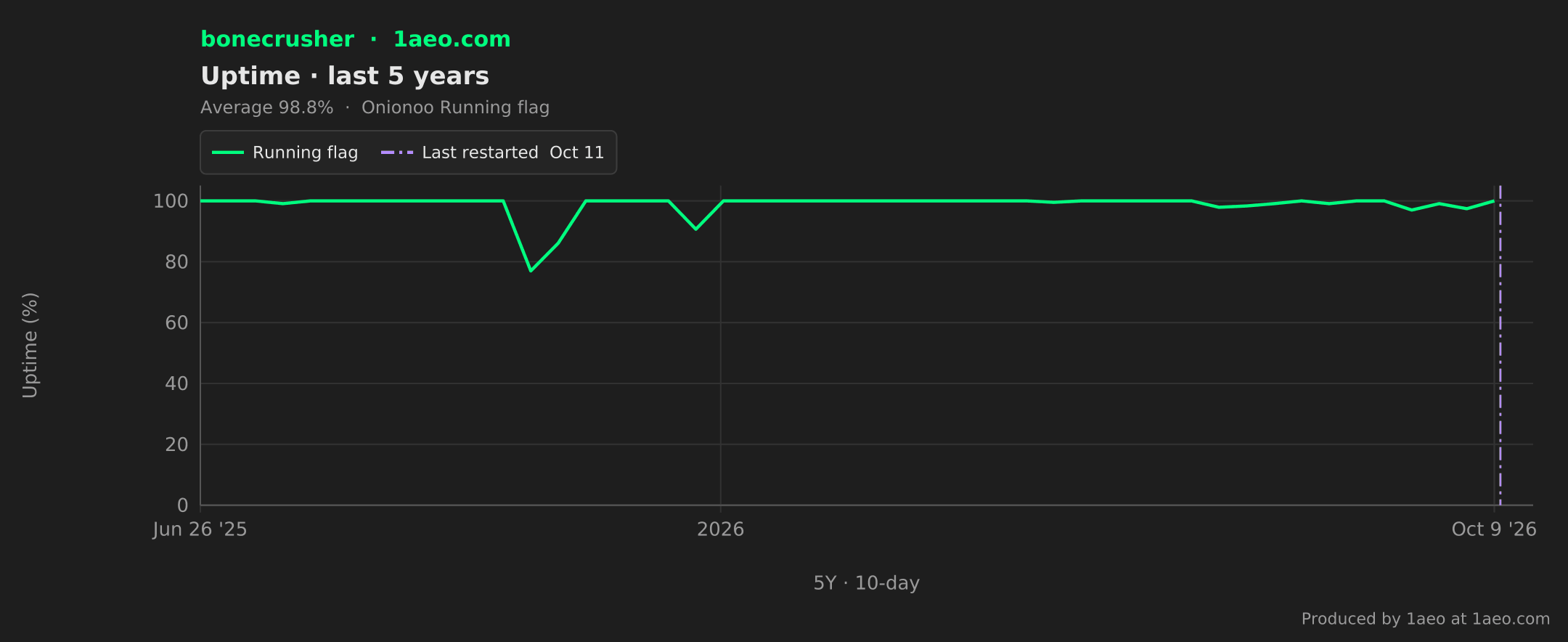 Uptime, last 5 years