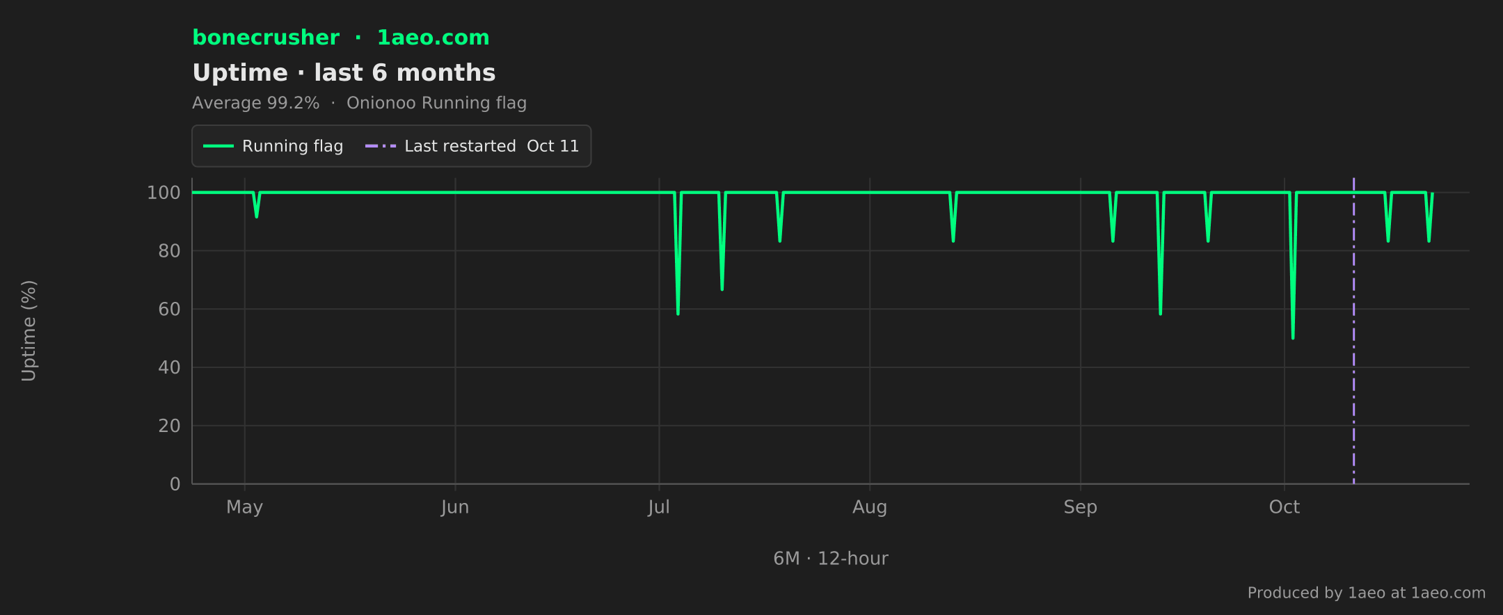 Uptime, last 6 months