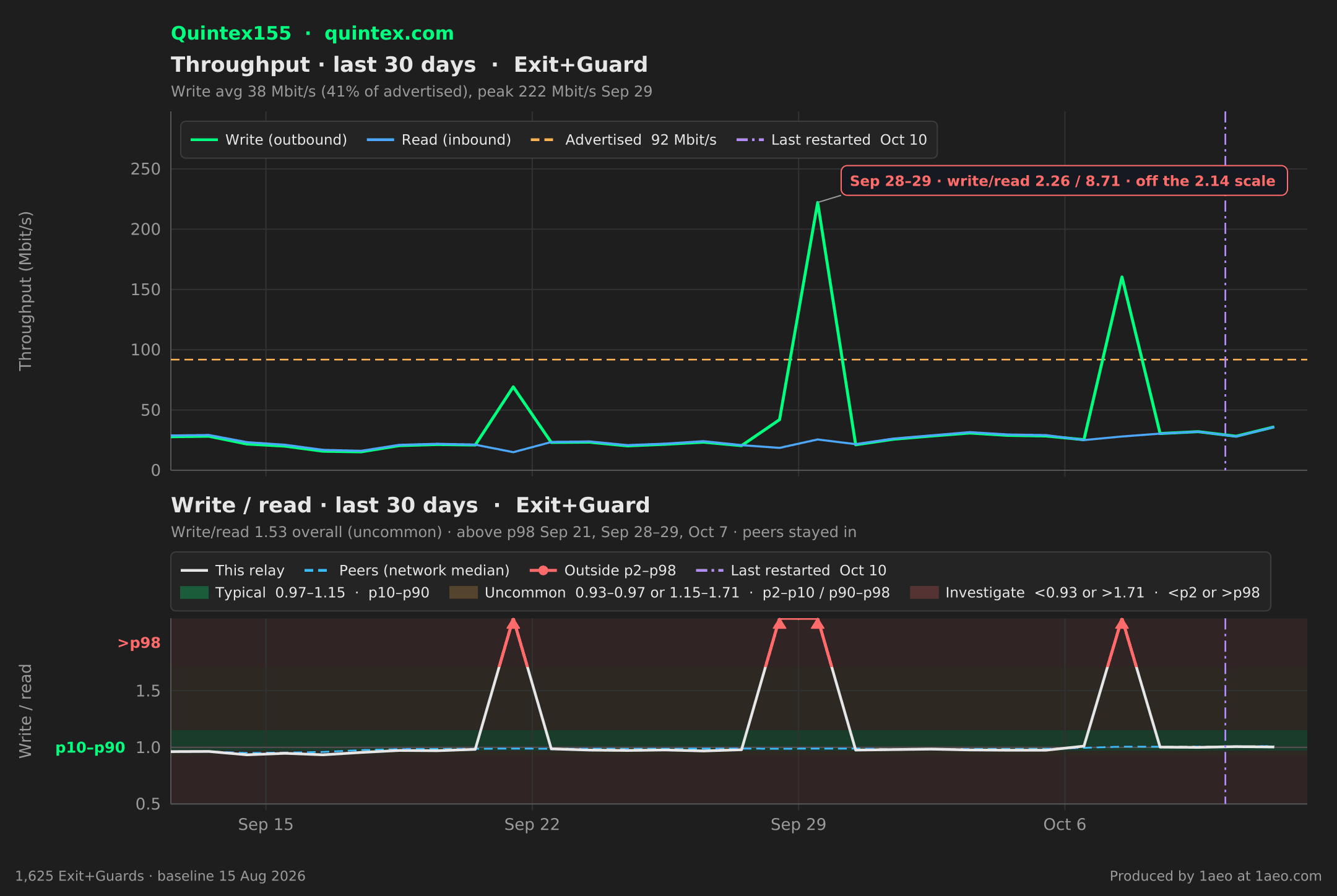 Throughput and write/read, last 30 days