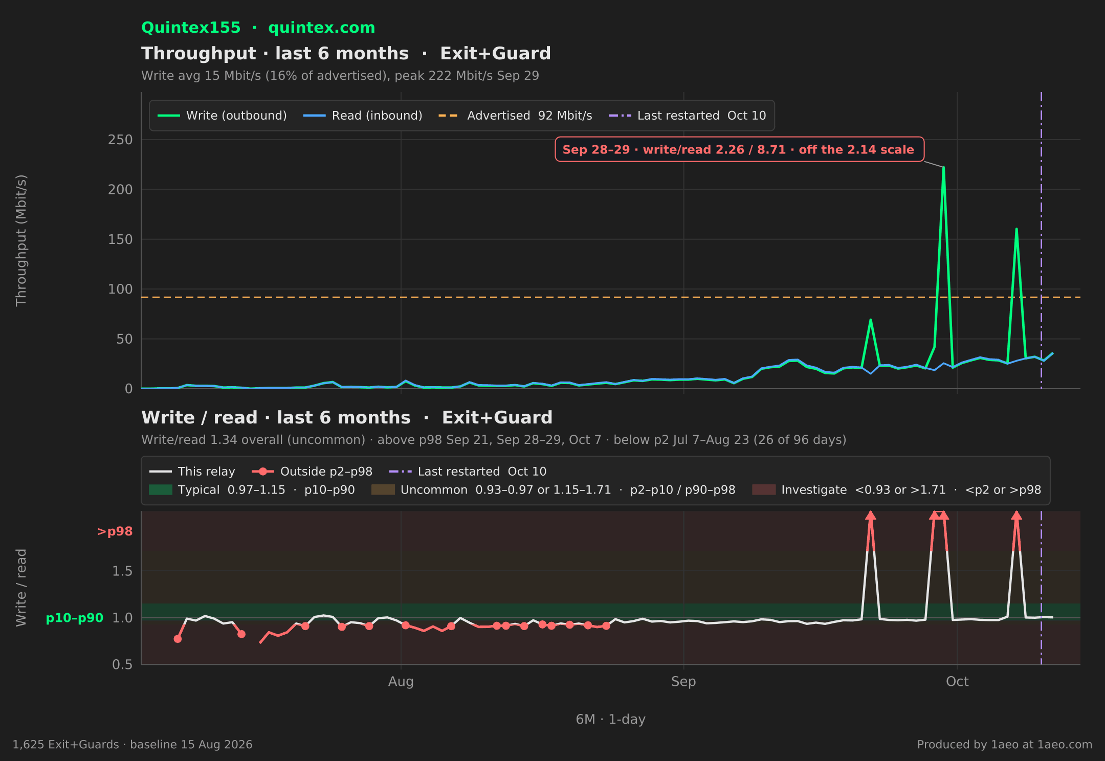Throughput and write/read, last 6 months