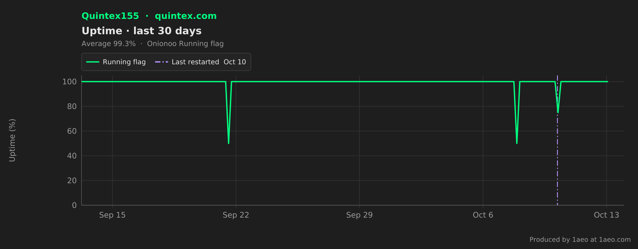 Uptime, last 30 days