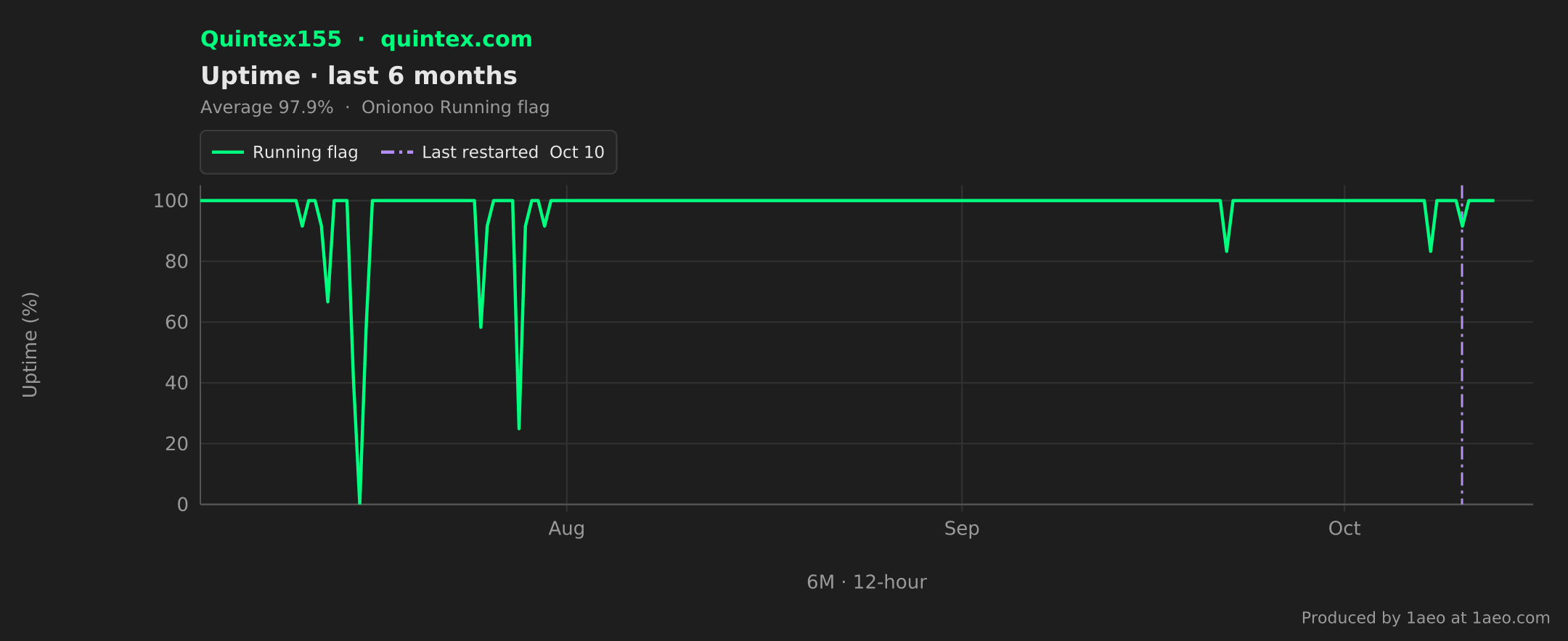 Uptime, last 6 months