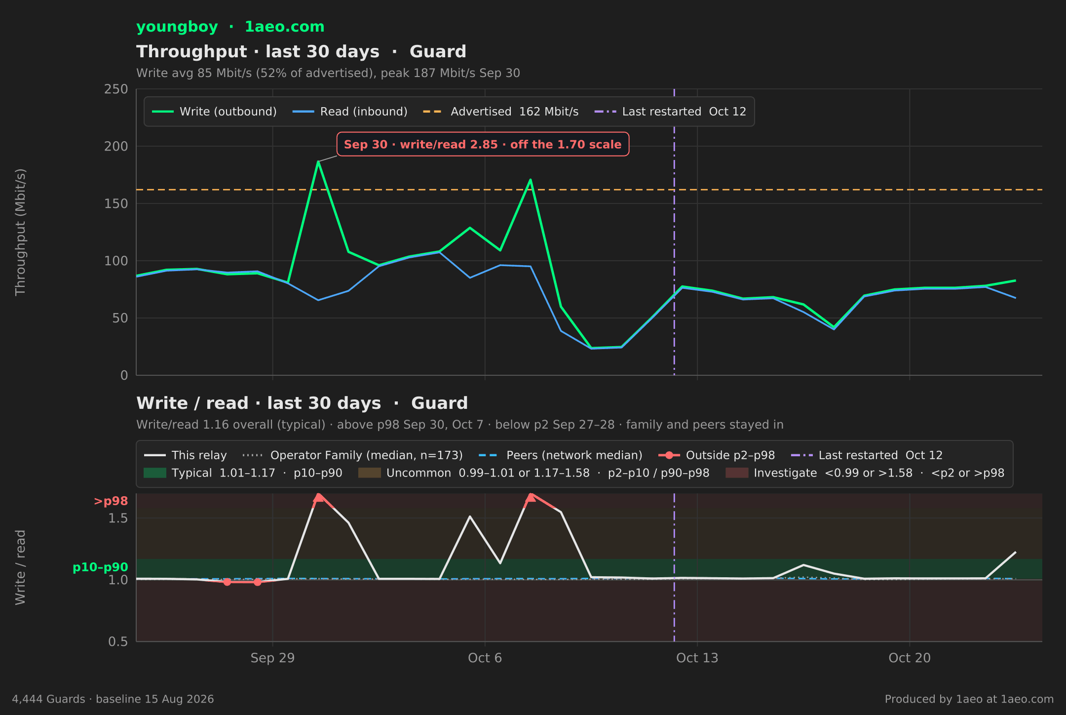 Throughput and write/read, last 30 days