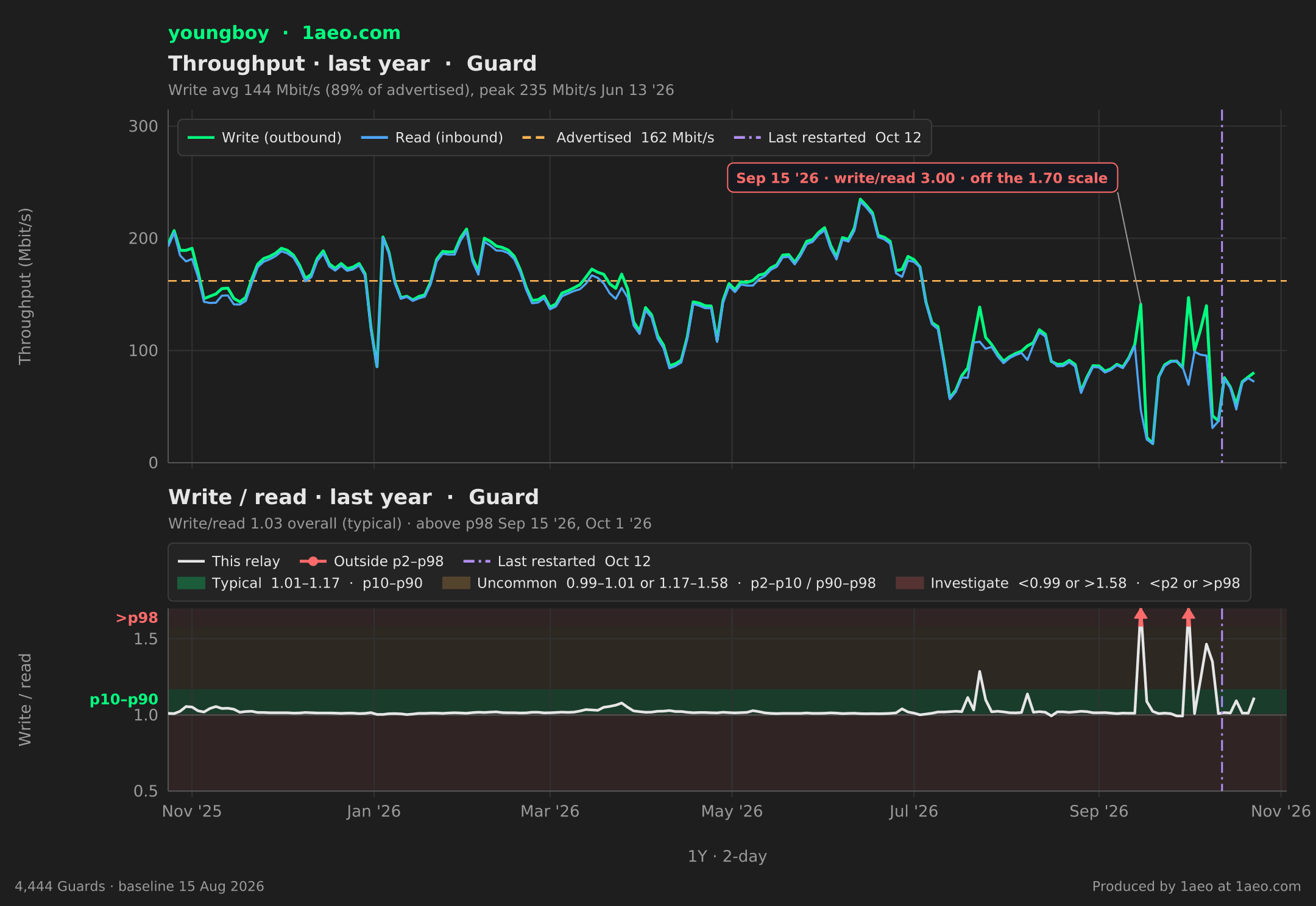 Throughput and write/read, last year