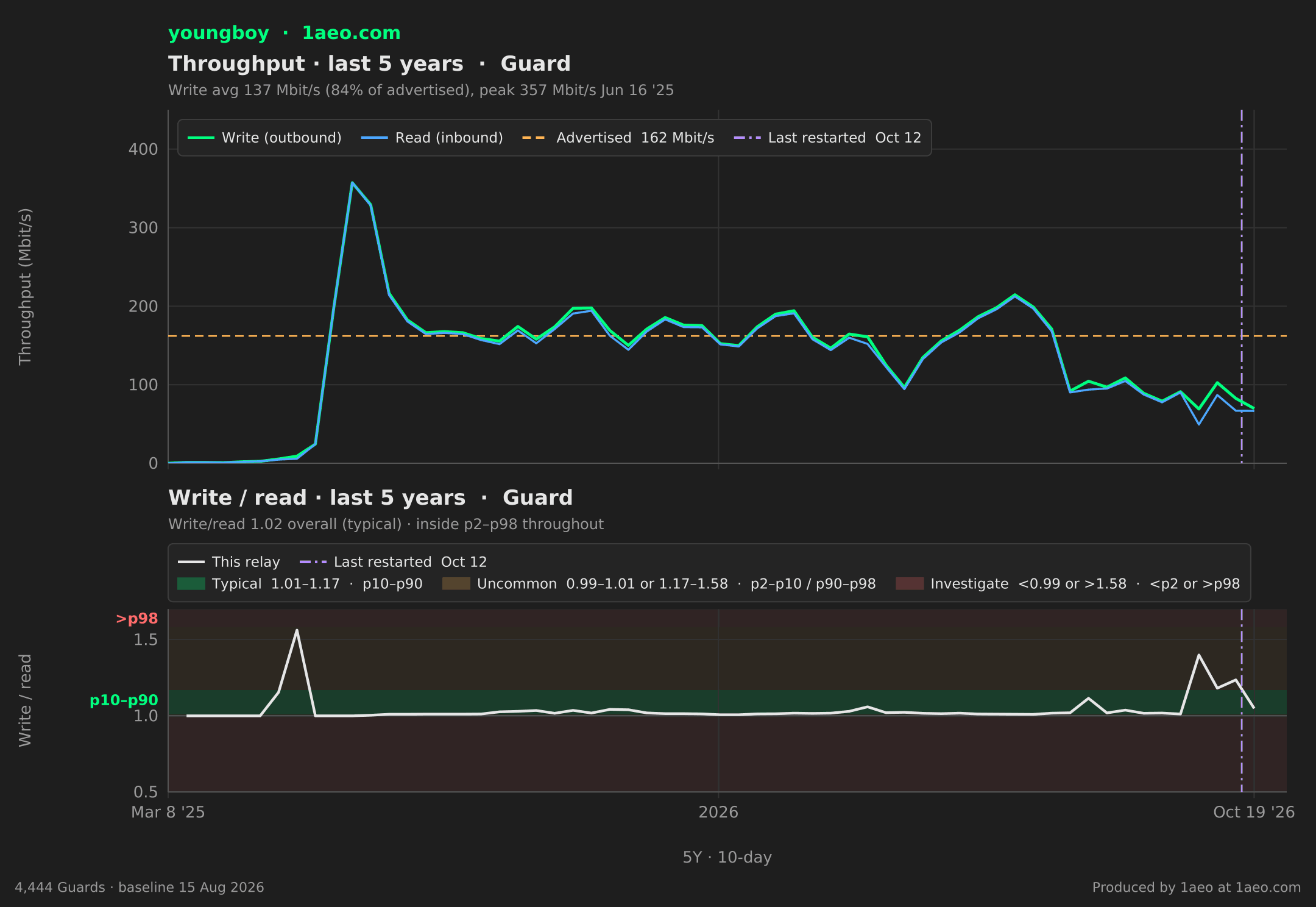 Throughput and write/read, last 5 years
