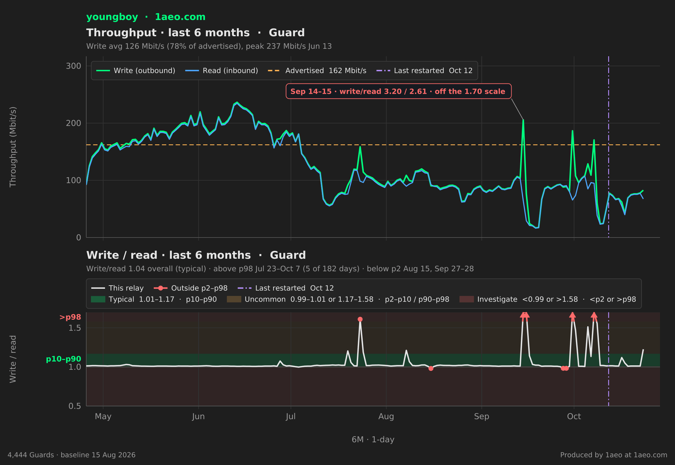 Throughput and write/read, last 6 months