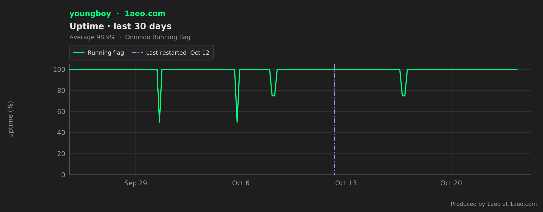 Uptime, last 30 days