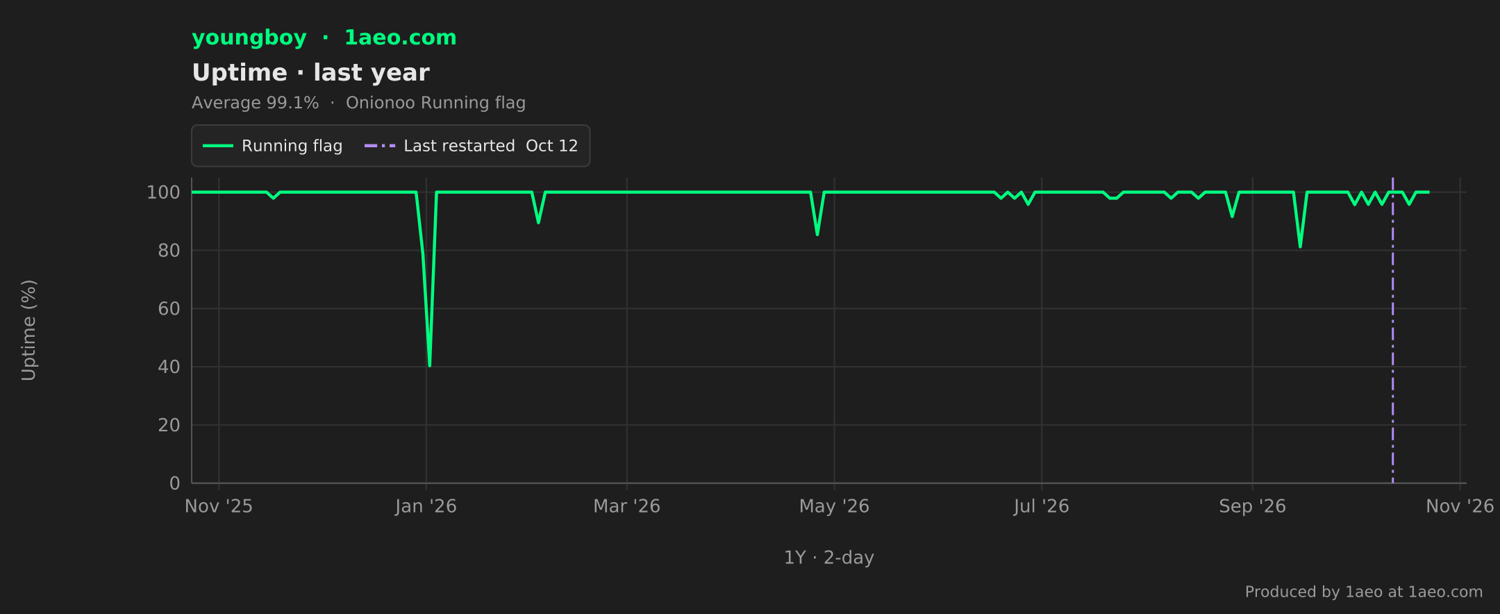 Uptime, last year