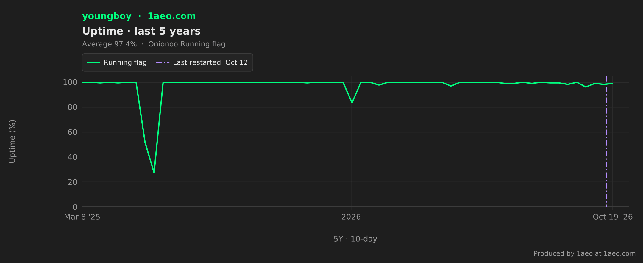 Uptime, last 5 years