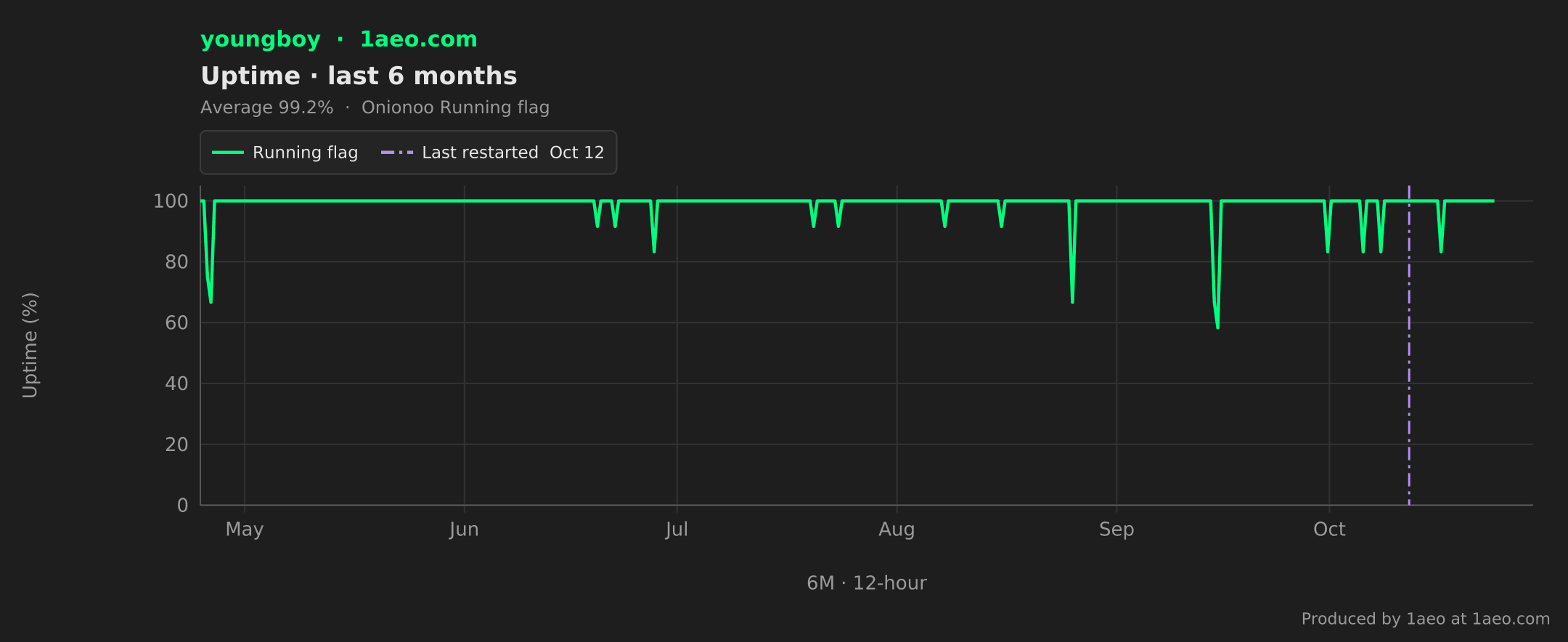 Uptime, last 6 months