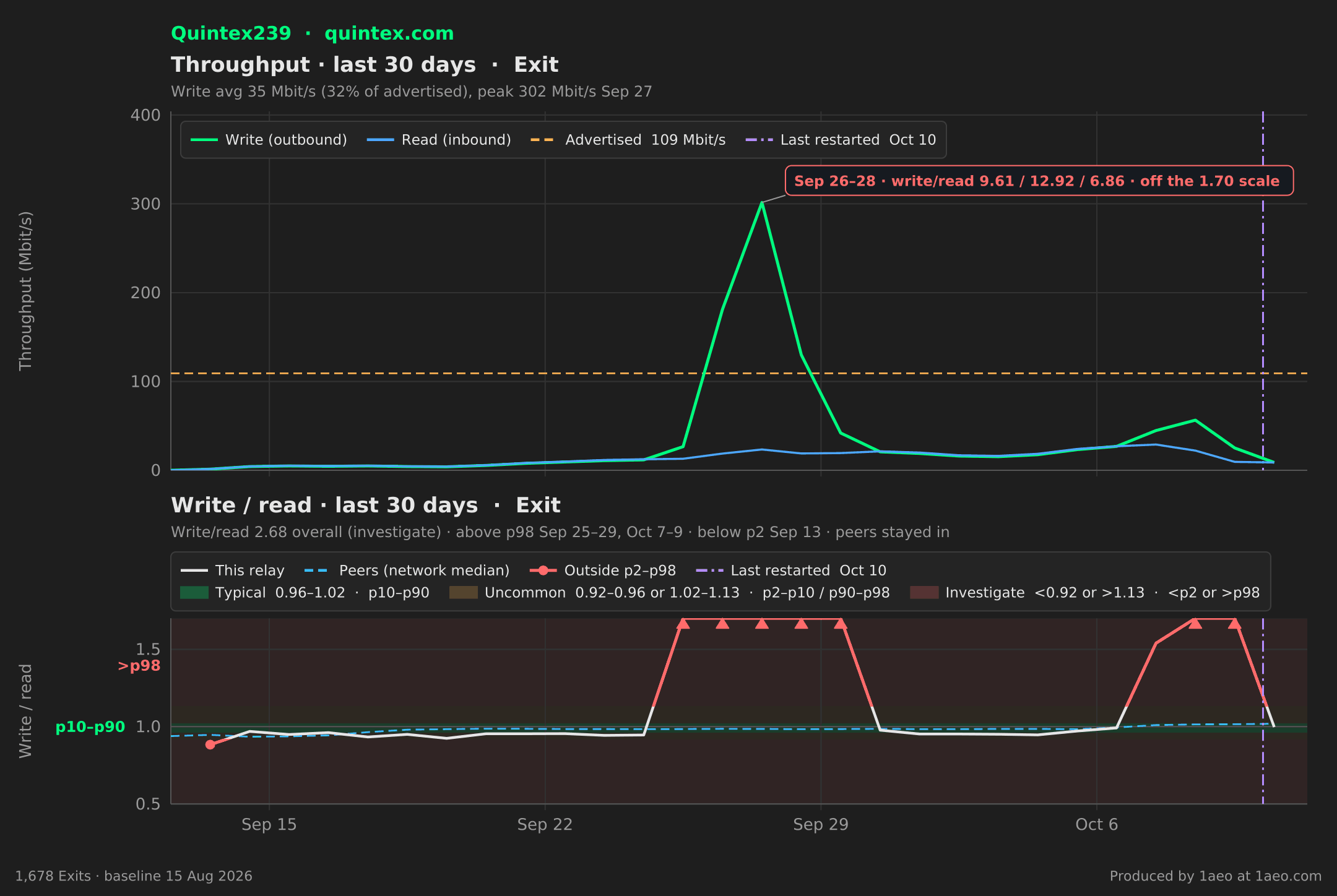 Throughput and write/read, last 30 days