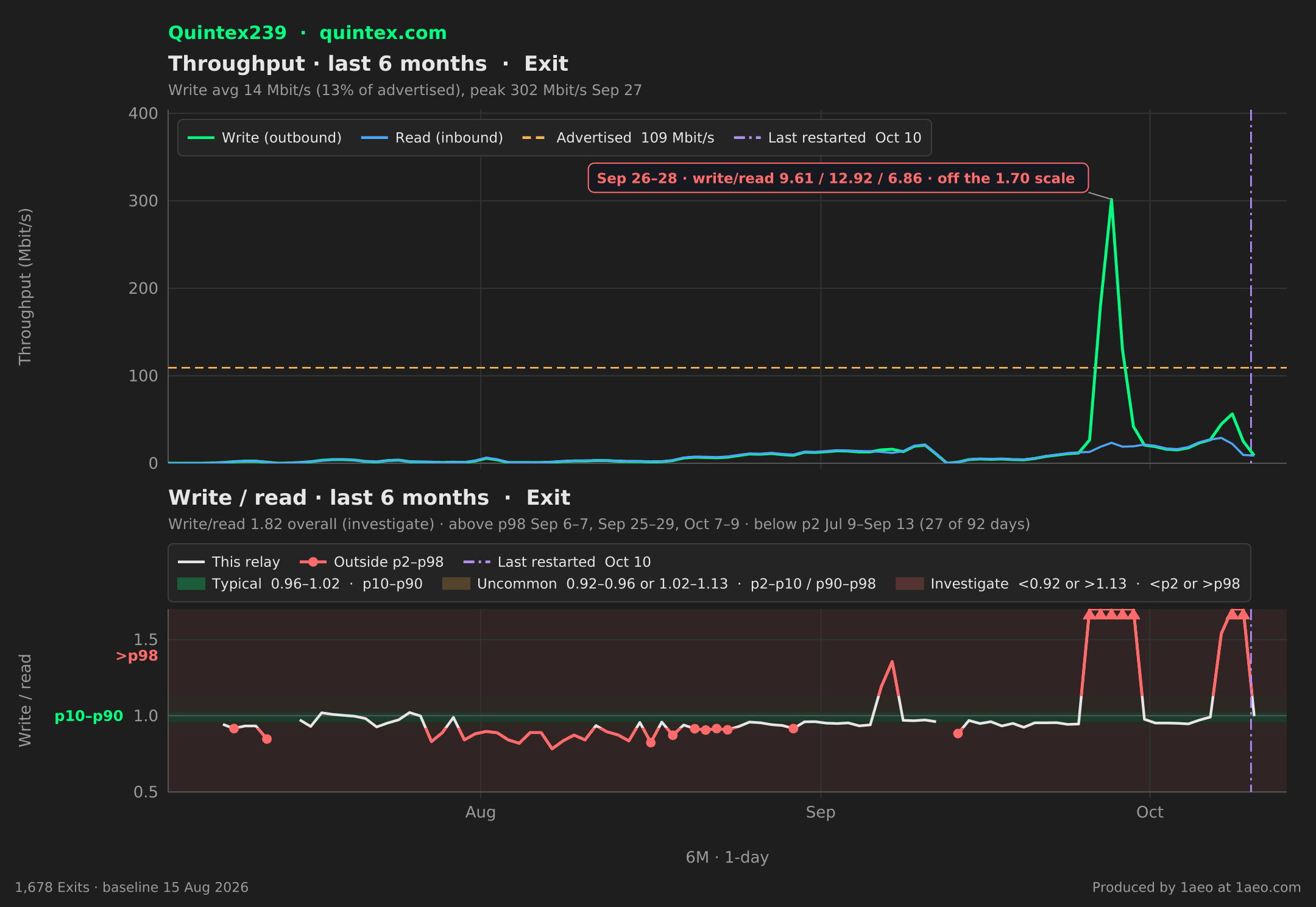 Throughput and write/read, last 6 months