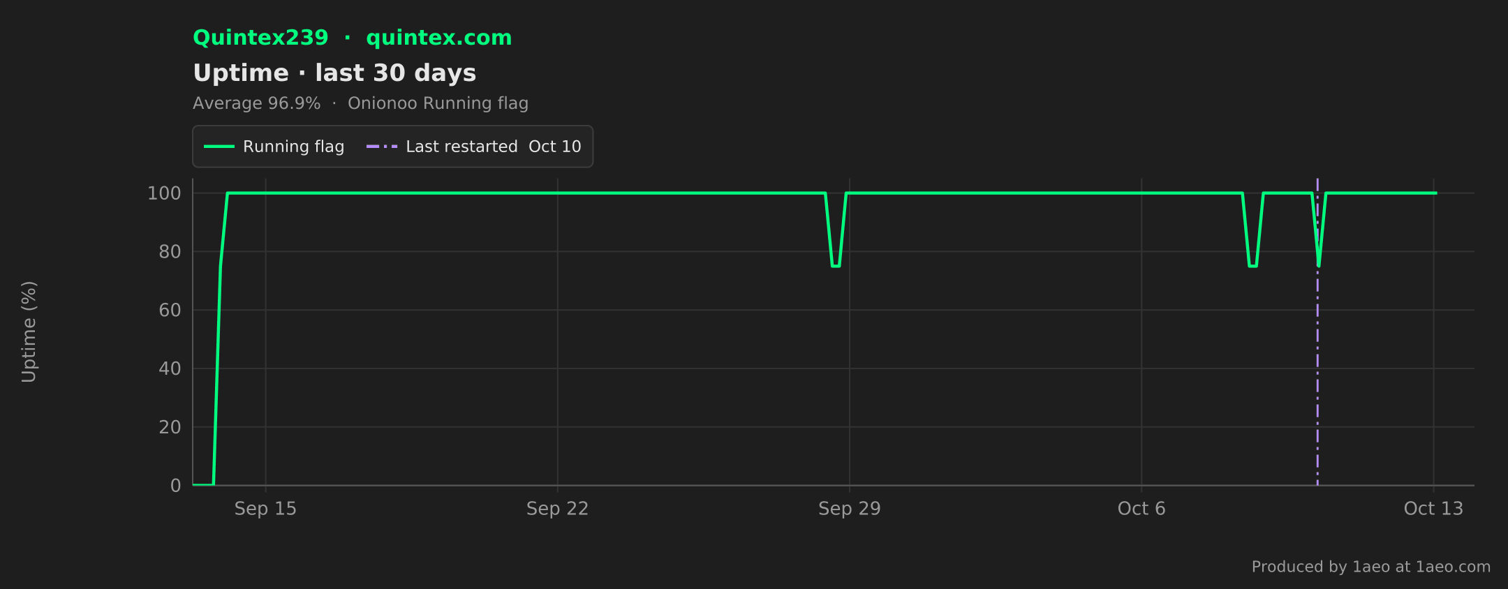 Uptime, last 30 days