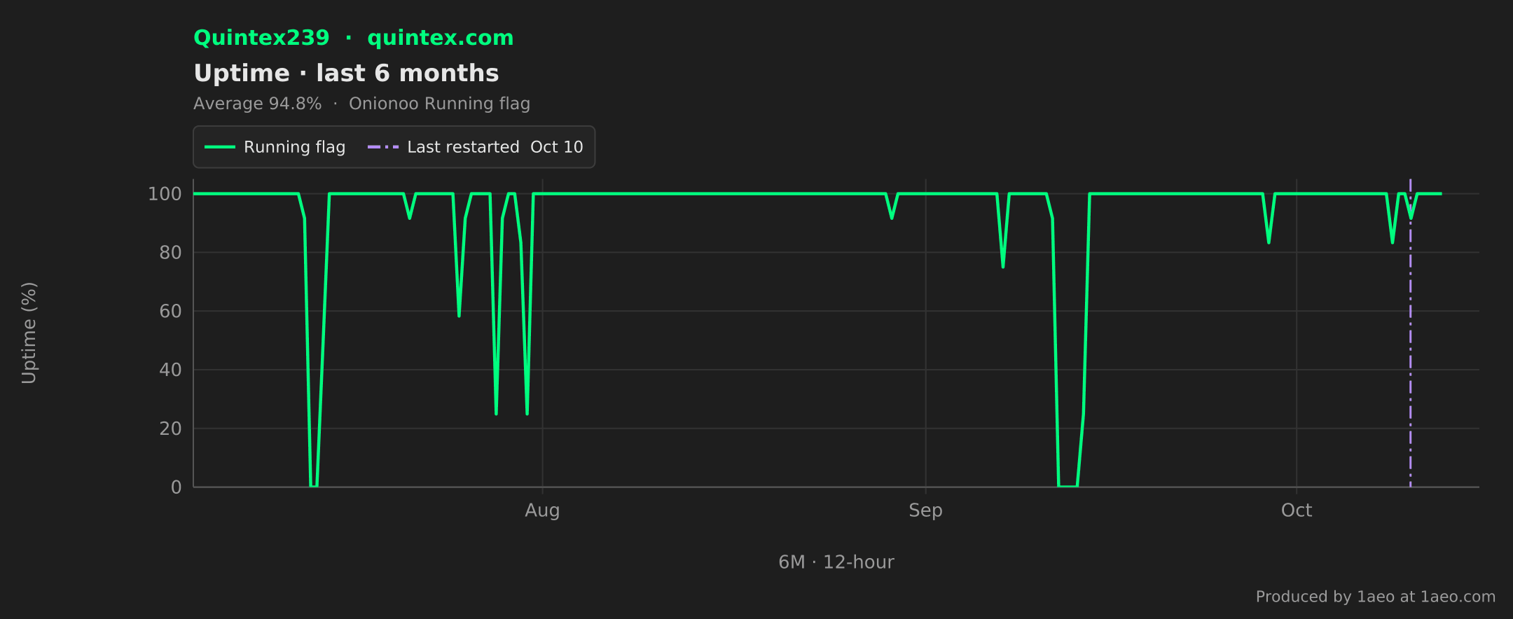 Uptime, last 6 months
