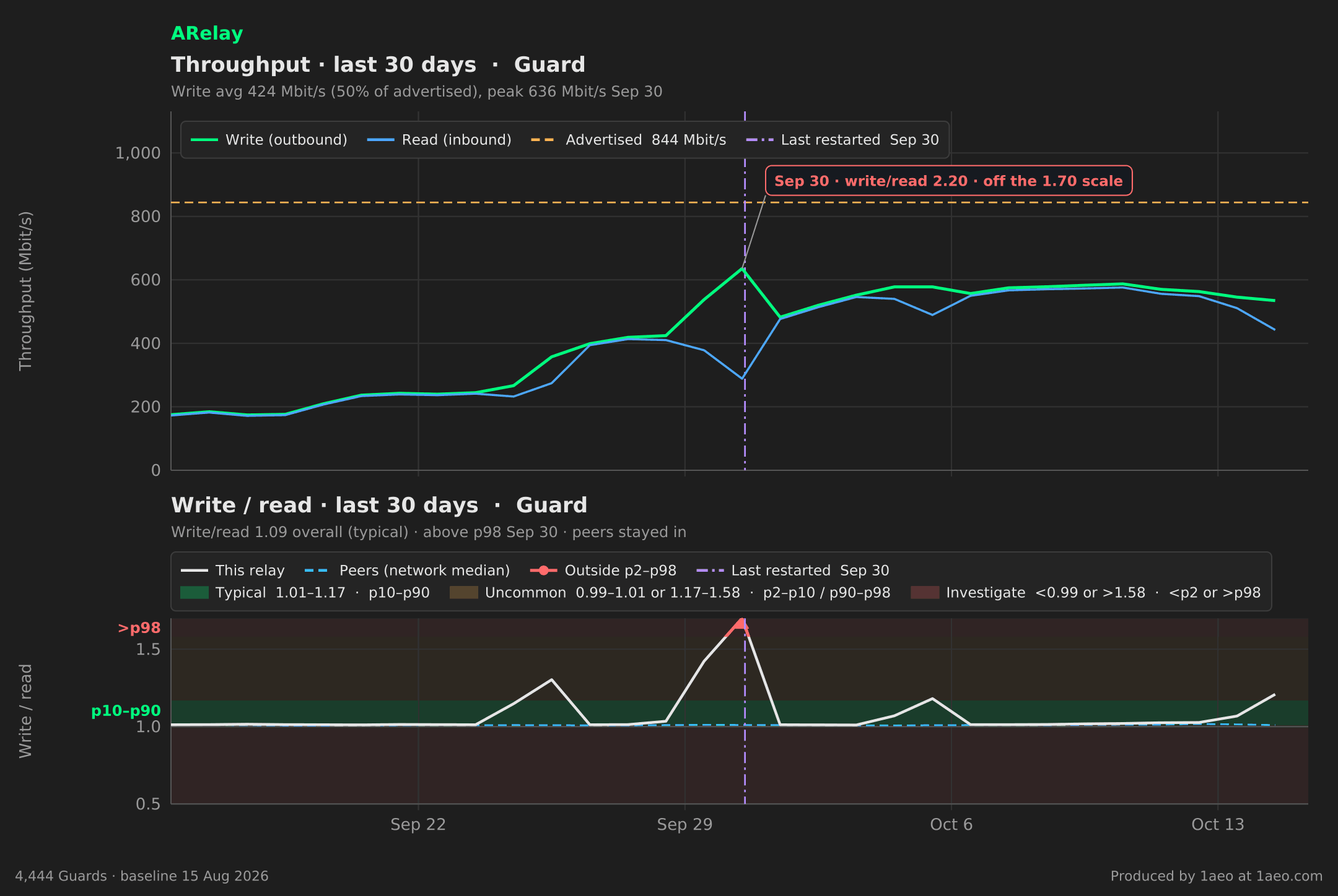 Throughput and write/read, last 30 days