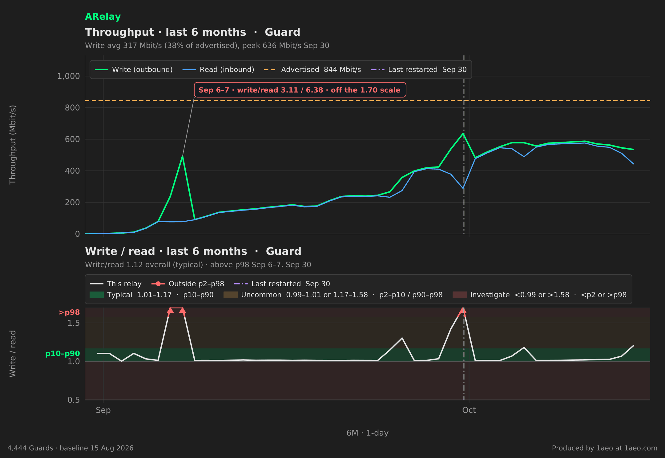 Throughput and write/read, last 6 months