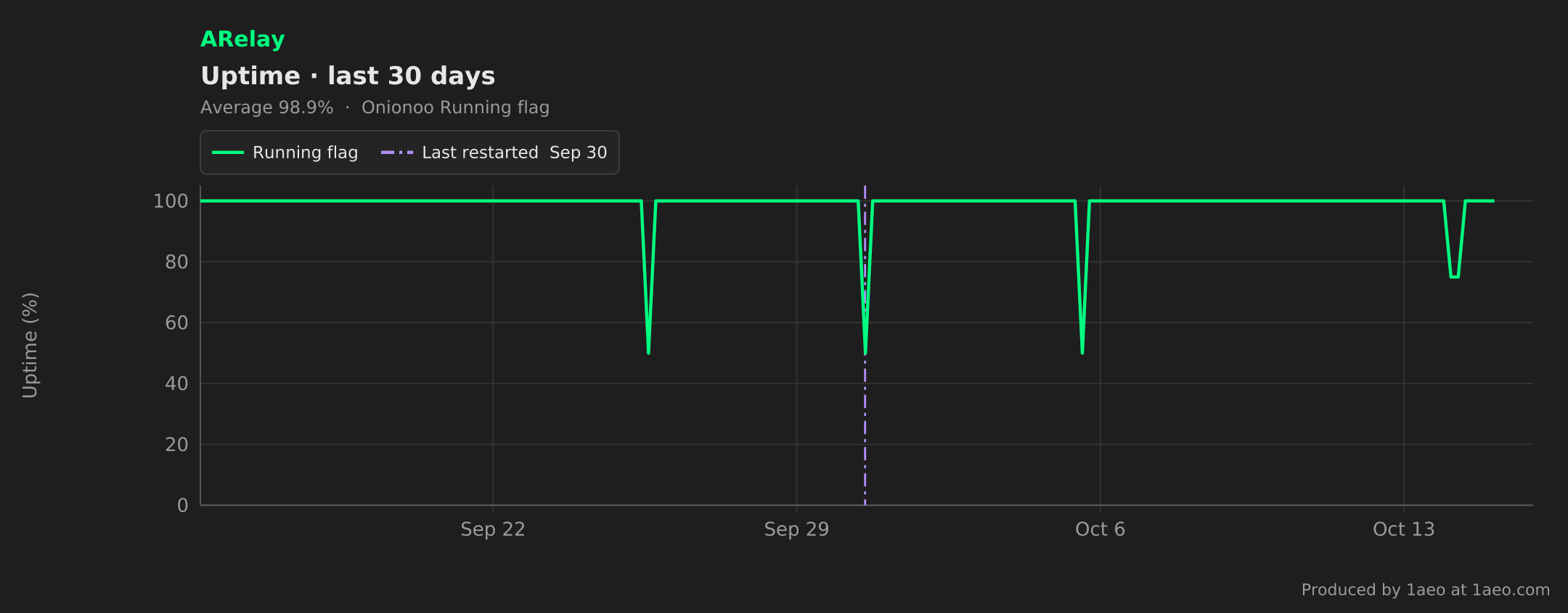 Uptime, last 30 days