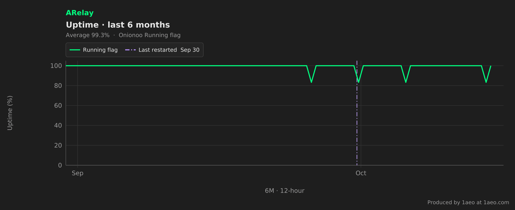 Uptime, last 6 months
