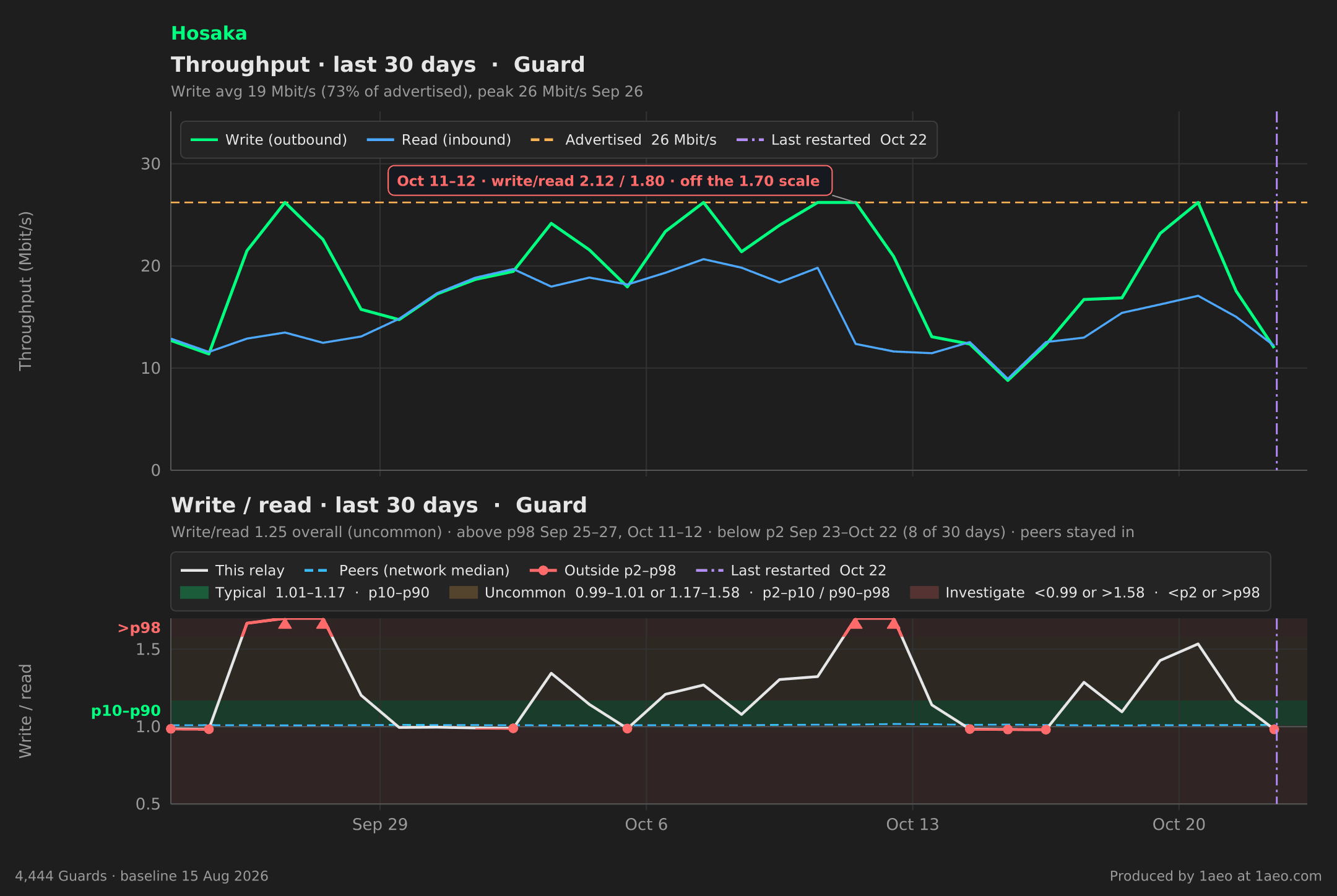 Throughput and write/read, last 30 days