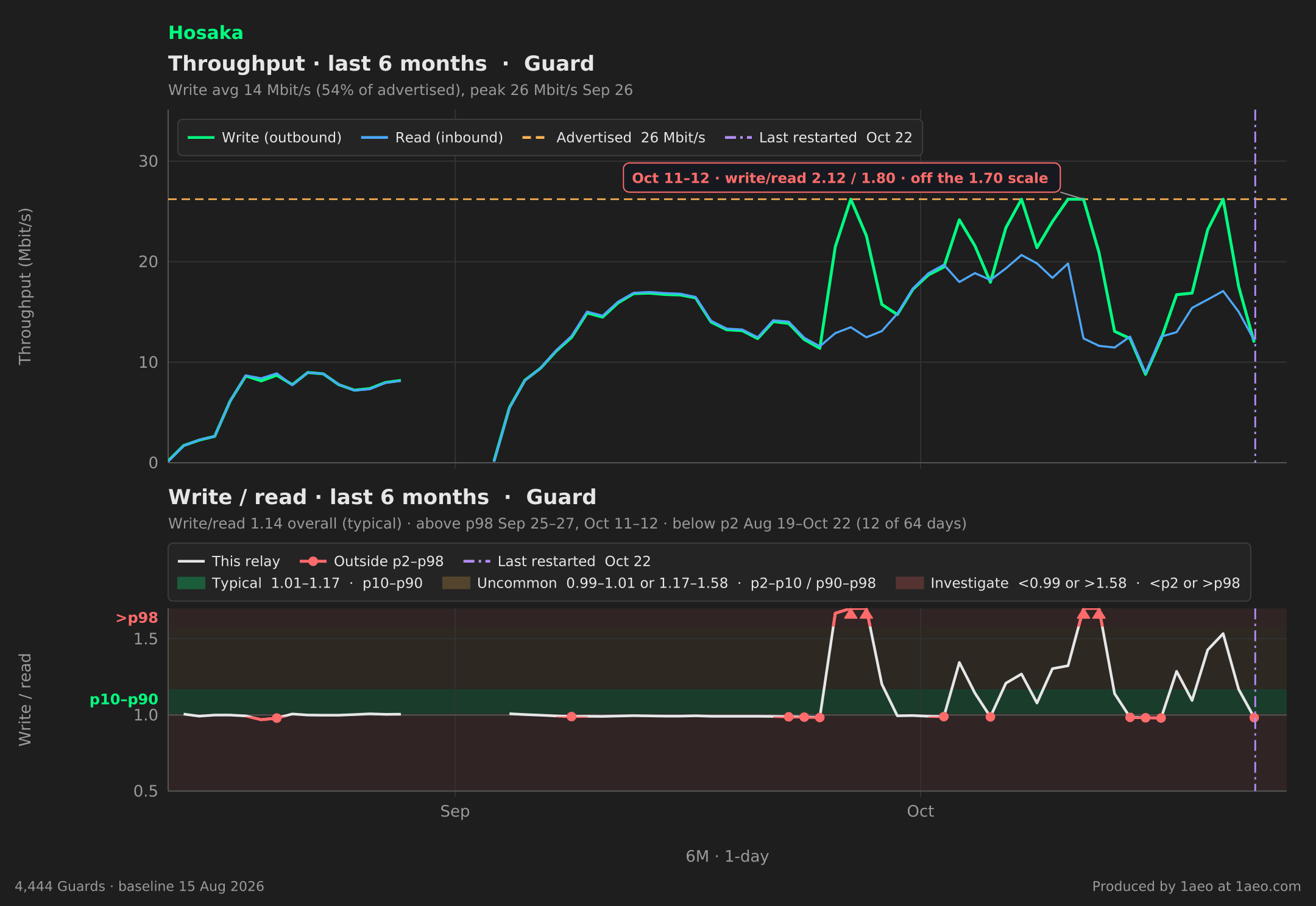 Throughput and write/read, last 6 months