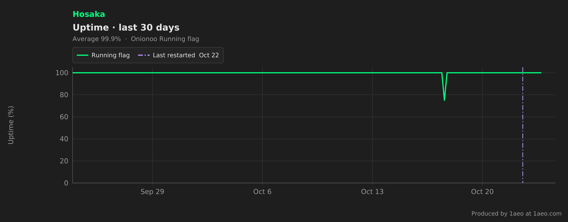 Uptime, last 30 days