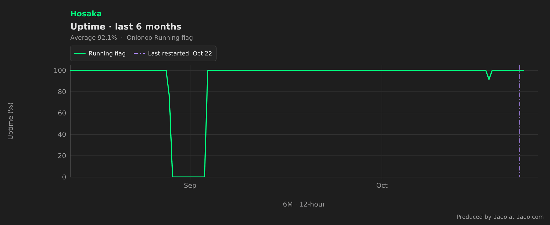 Uptime, last 6 months
