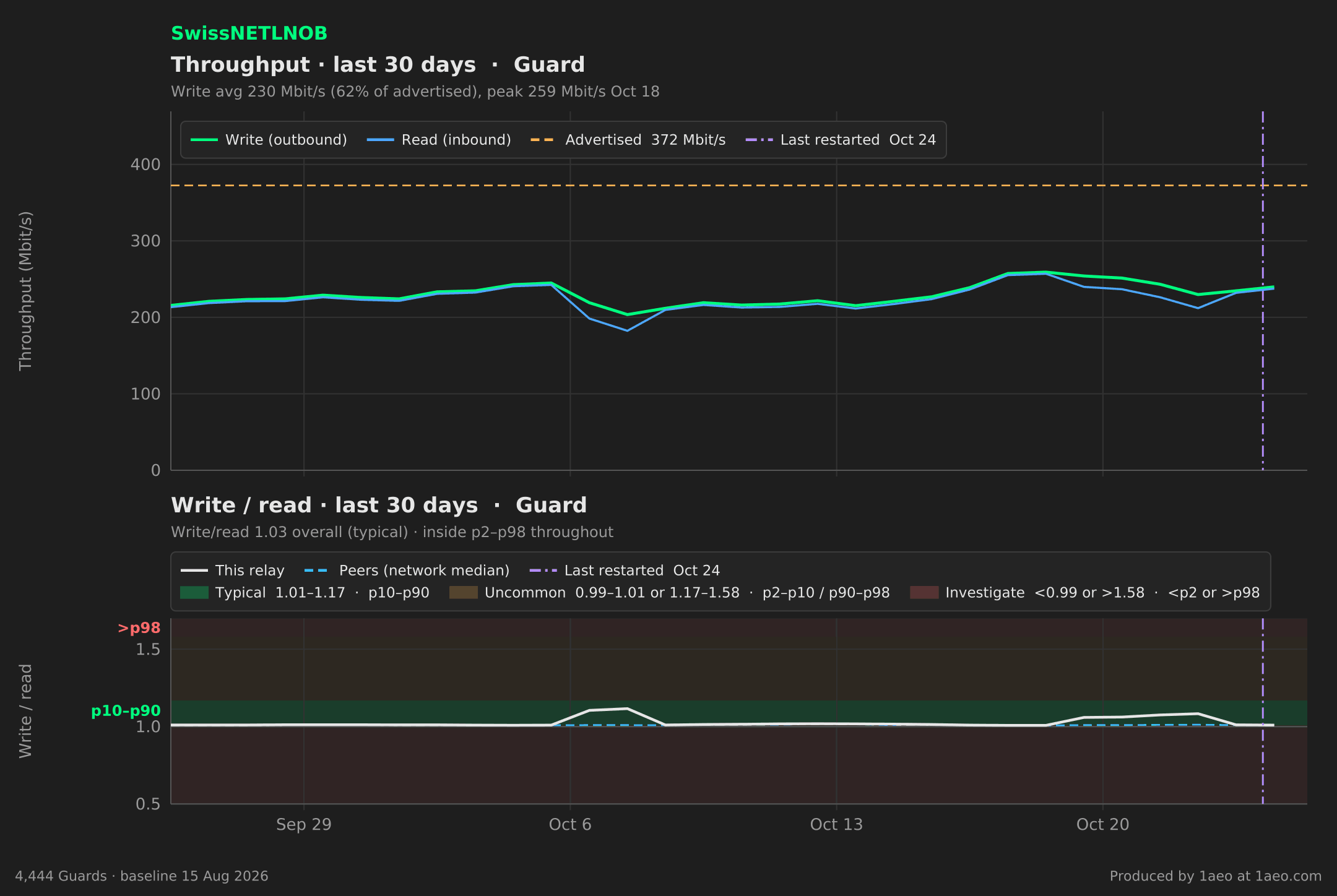 Throughput and write/read, last 30 days