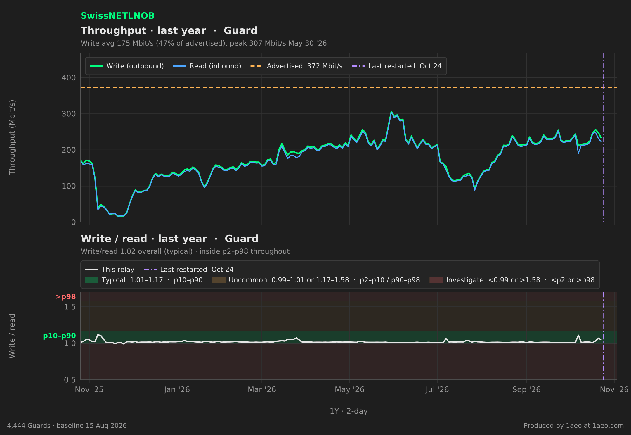 Throughput and write/read, last year