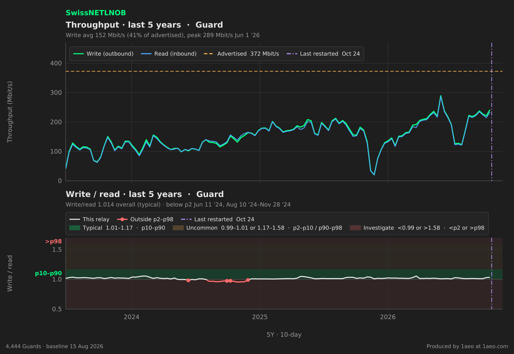 Throughput and write/read, last 5 years