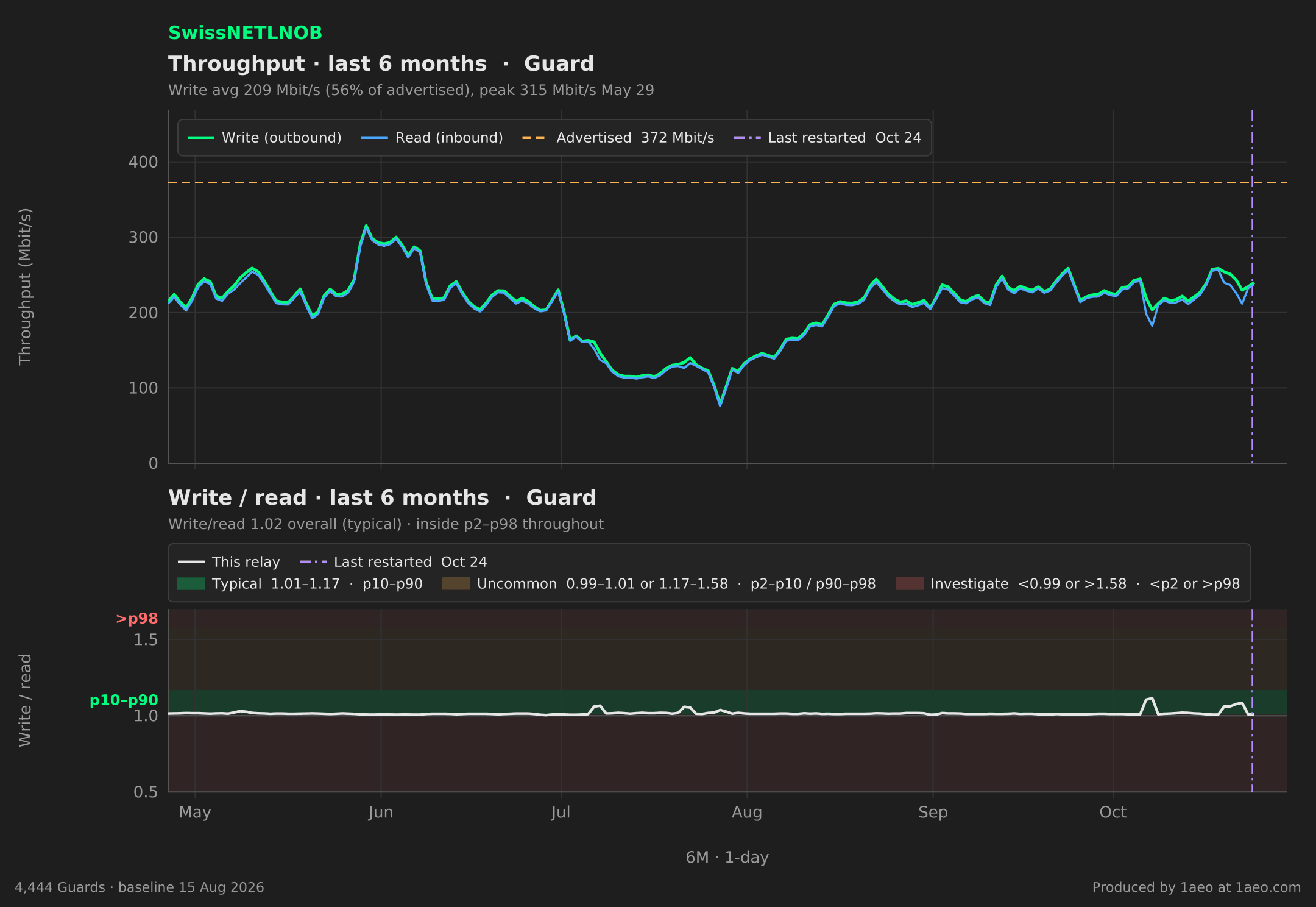 Throughput and write/read, last 6 months