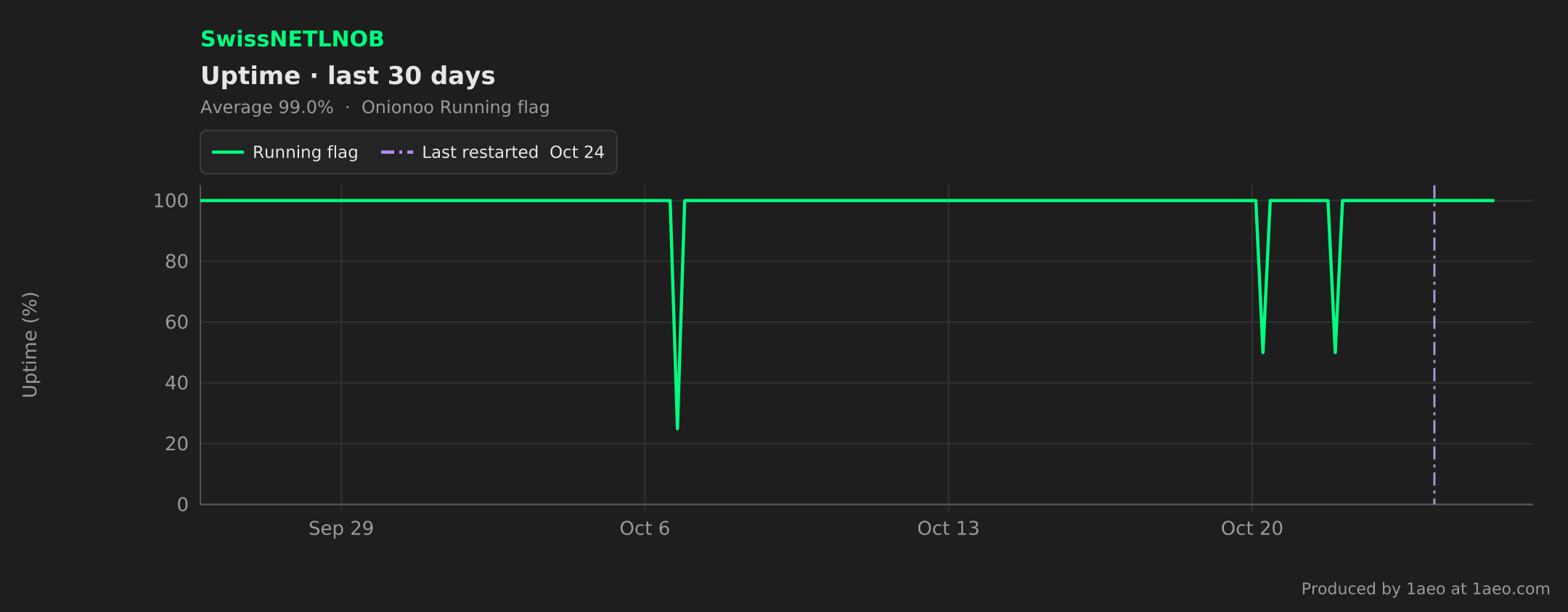 Uptime, last 30 days