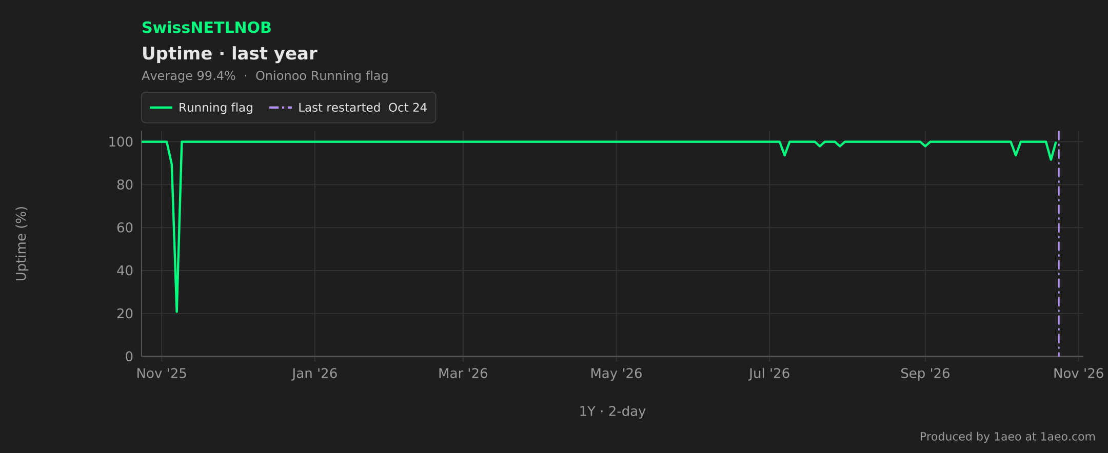 Uptime, last year