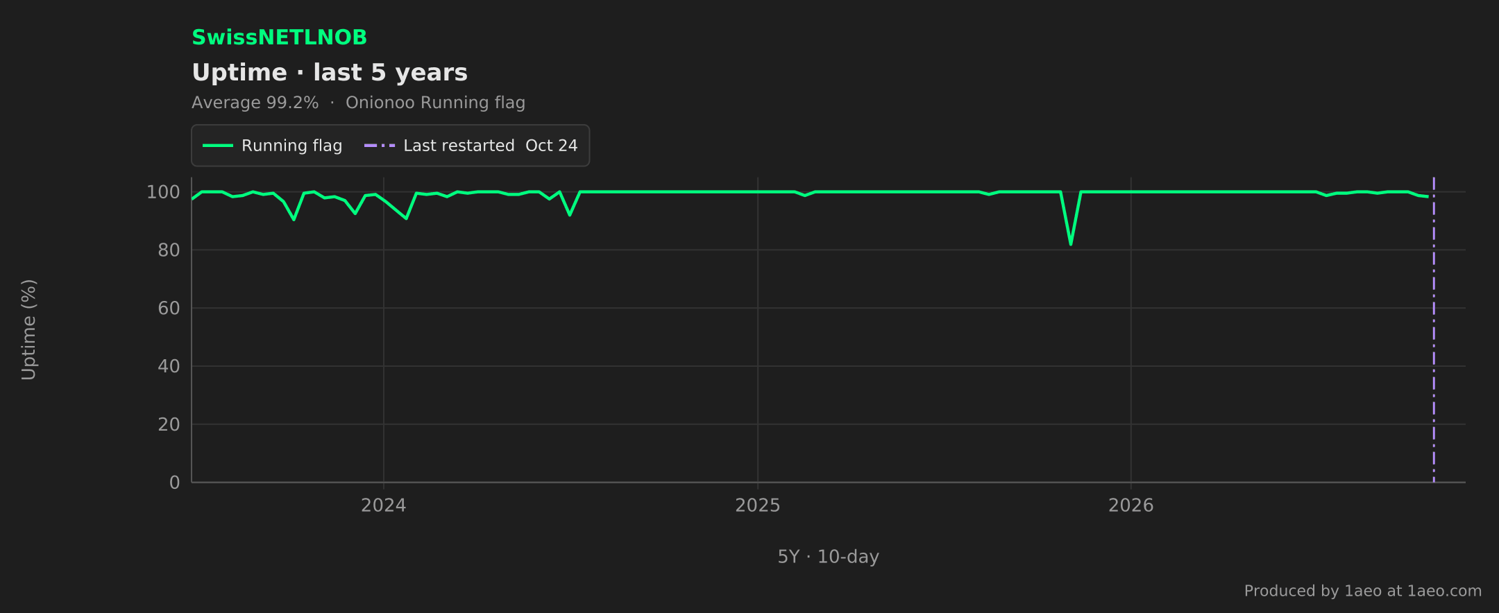 Uptime, last 5 years