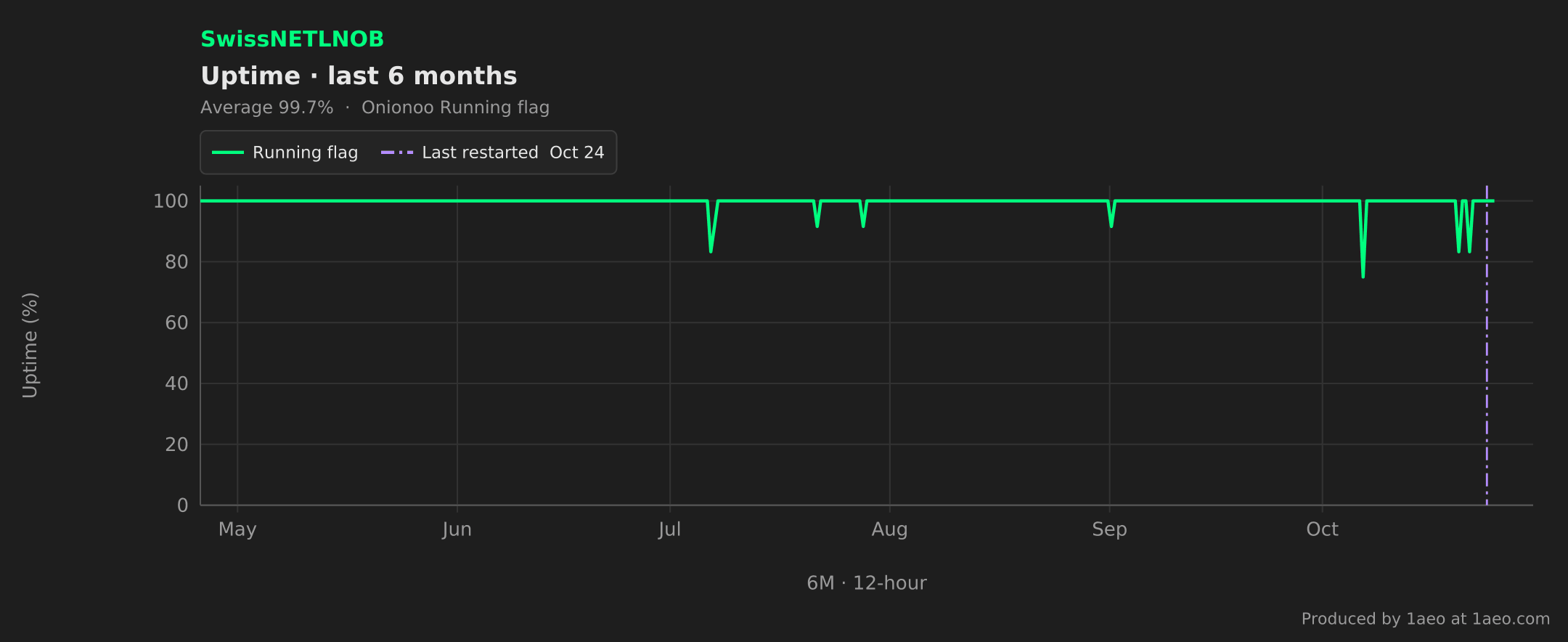 Uptime, last 6 months