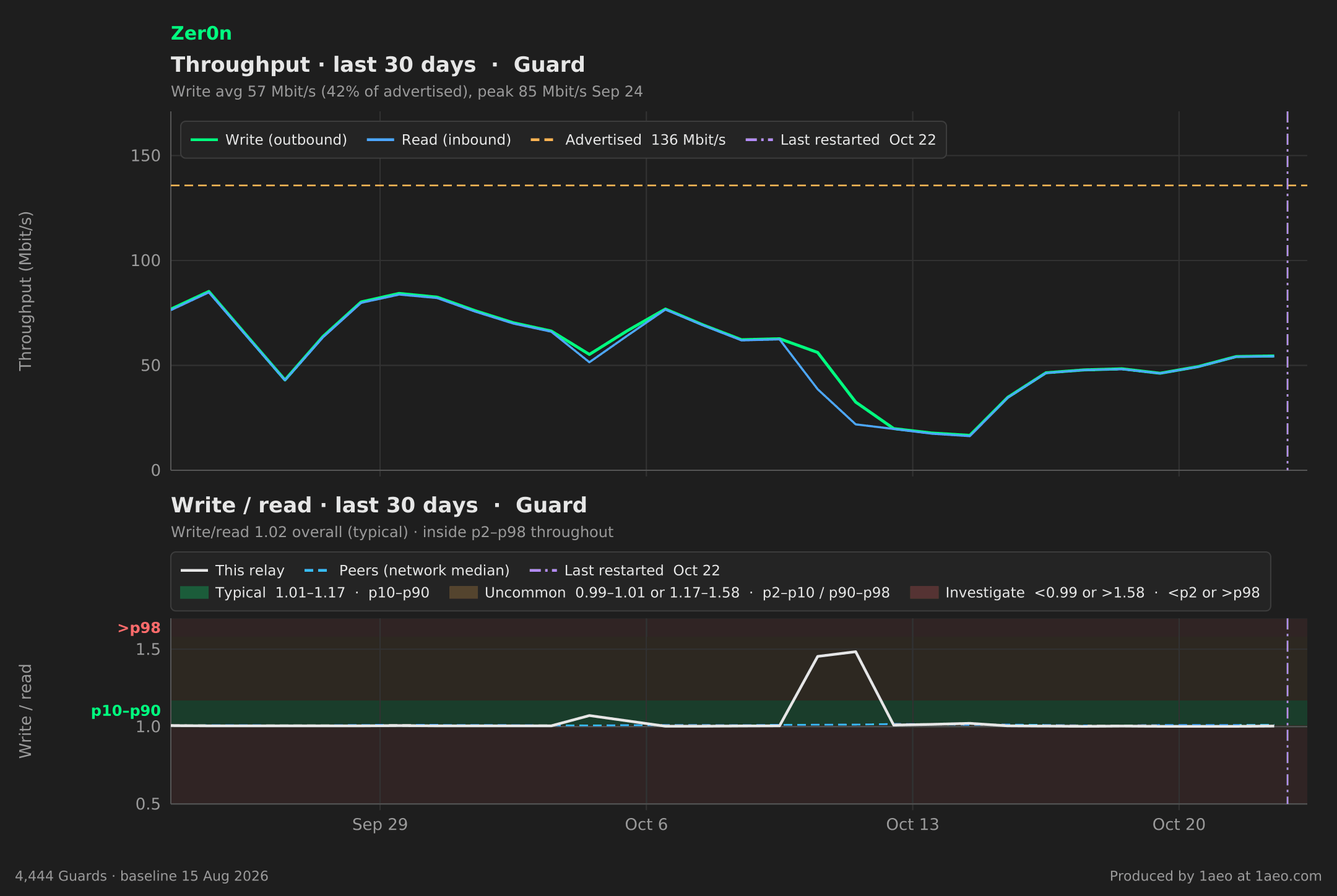 Throughput and write/read, last 30 days