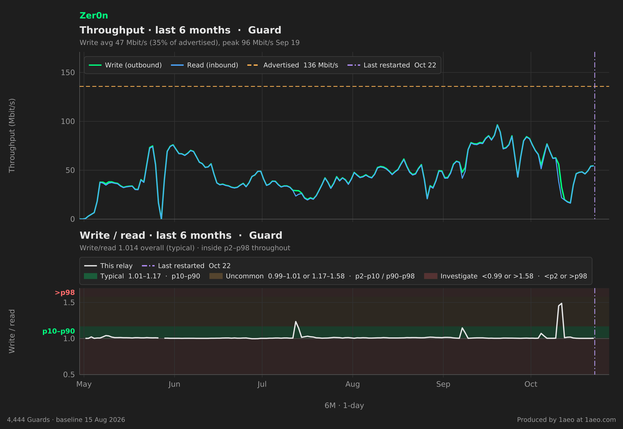 Throughput and write/read, last 6 months