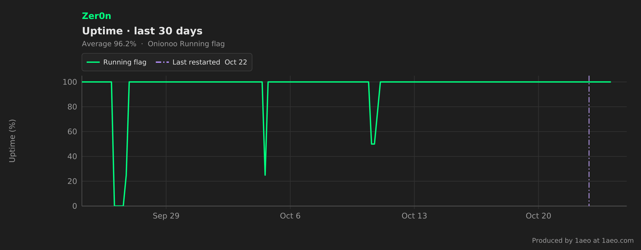 Uptime, last 30 days