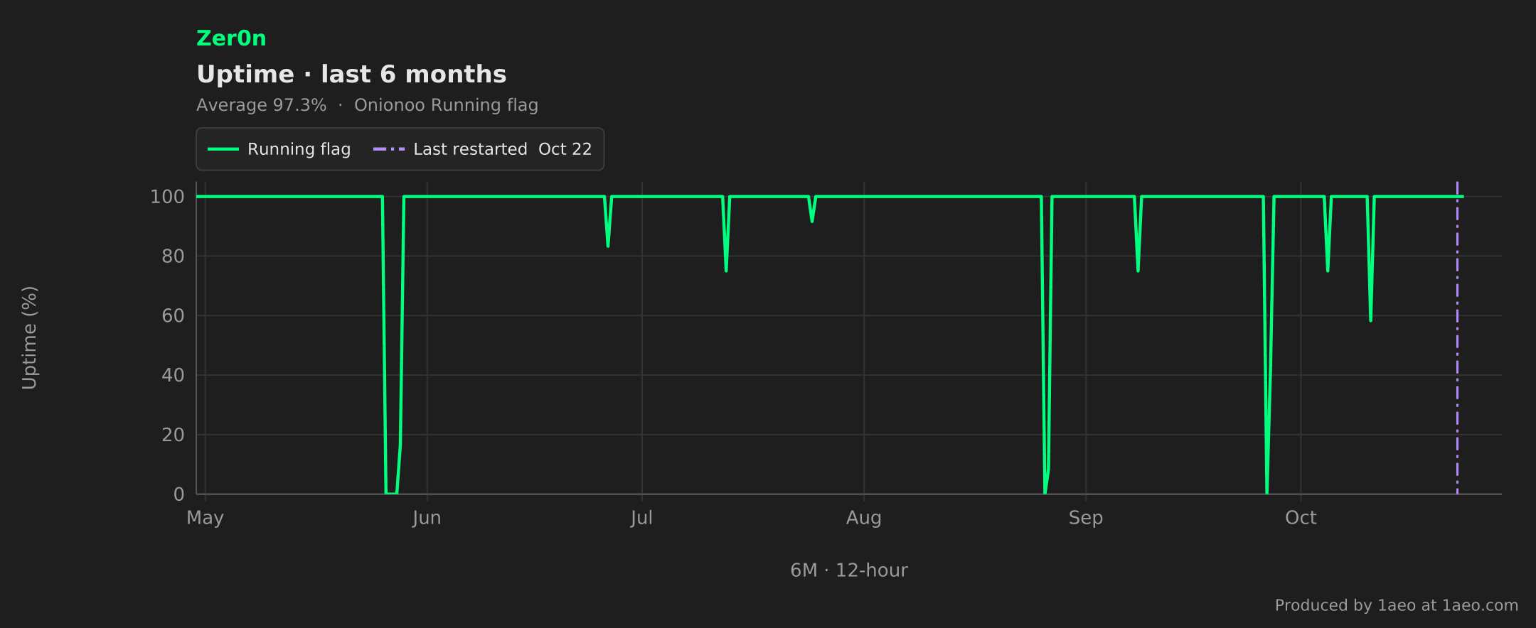 Uptime, last 6 months