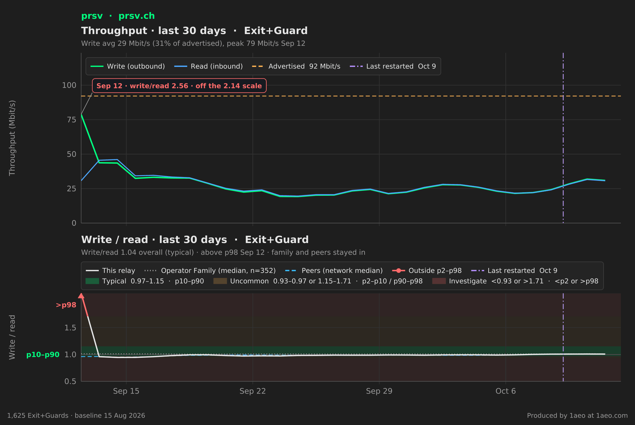 Throughput and write/read, last 30 days
