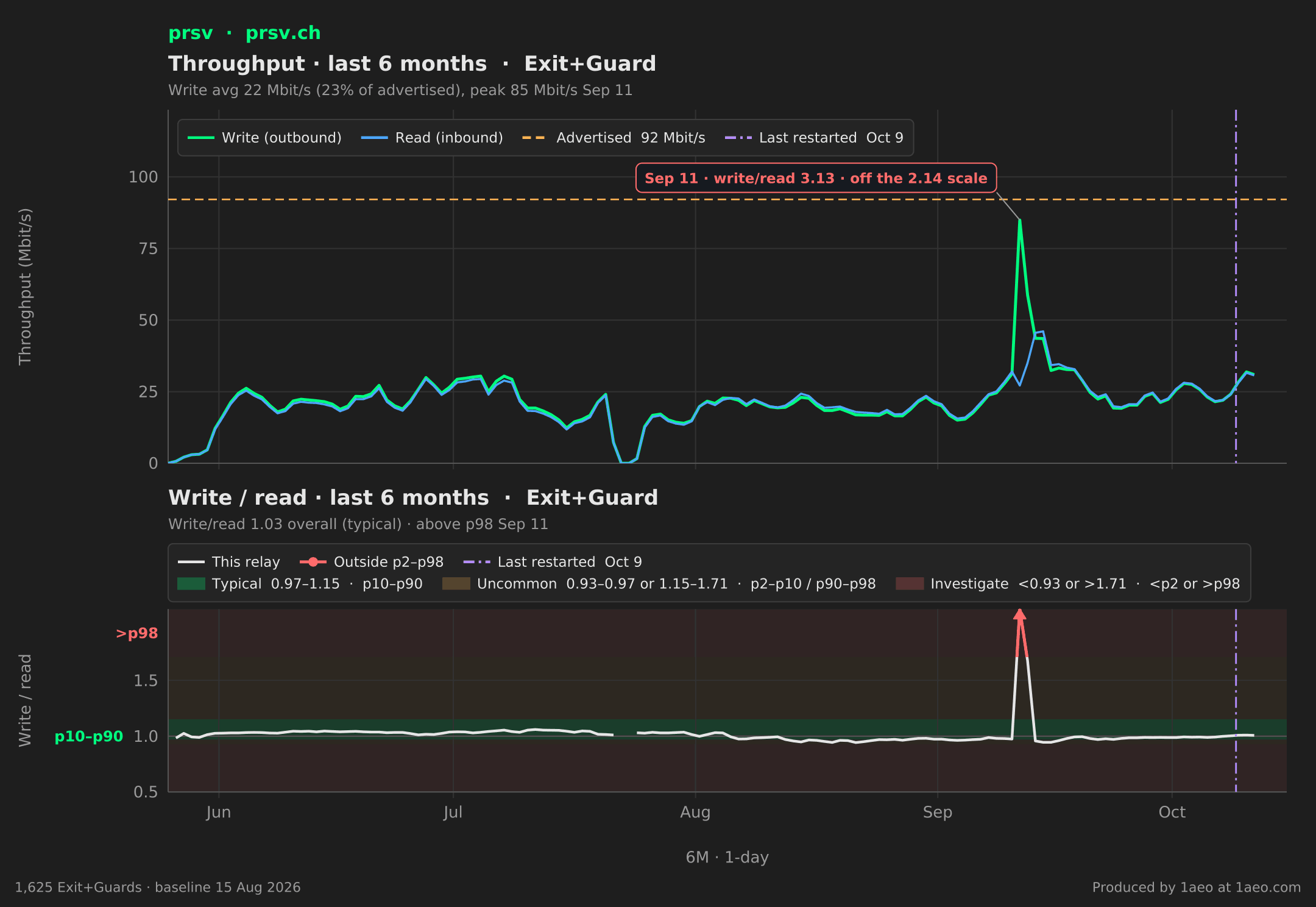 Throughput and write/read, last 6 months
