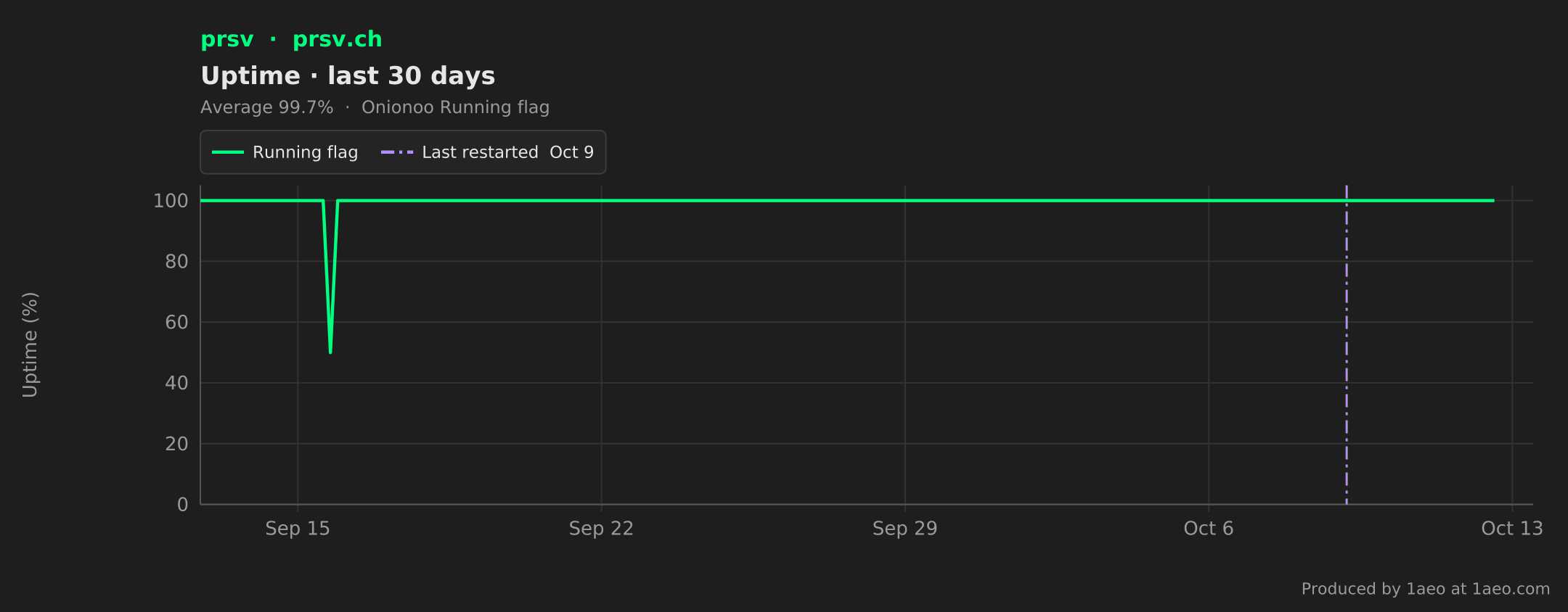 Uptime, last 30 days